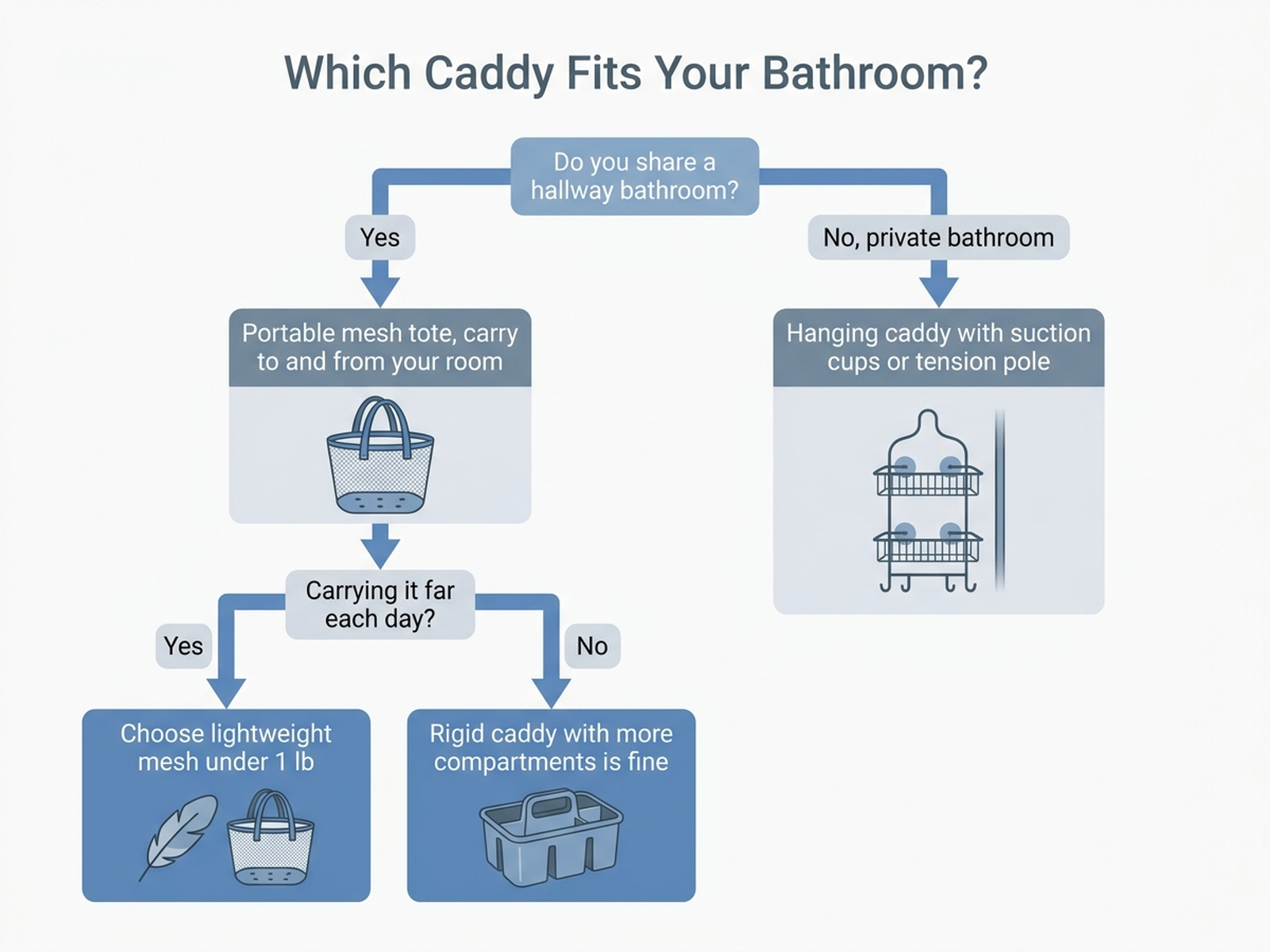 Decision flowchart titled Which Caddy Fits Your Bathroom, branching by whether the bathroom is shared and how far the caddy needs to be carried each day