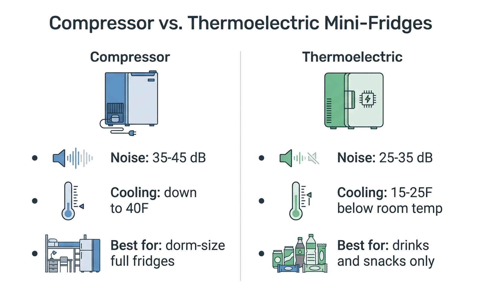 Flat infographic comparing compressor and thermoelectric mini-fridge cooling, noise level, and best use case