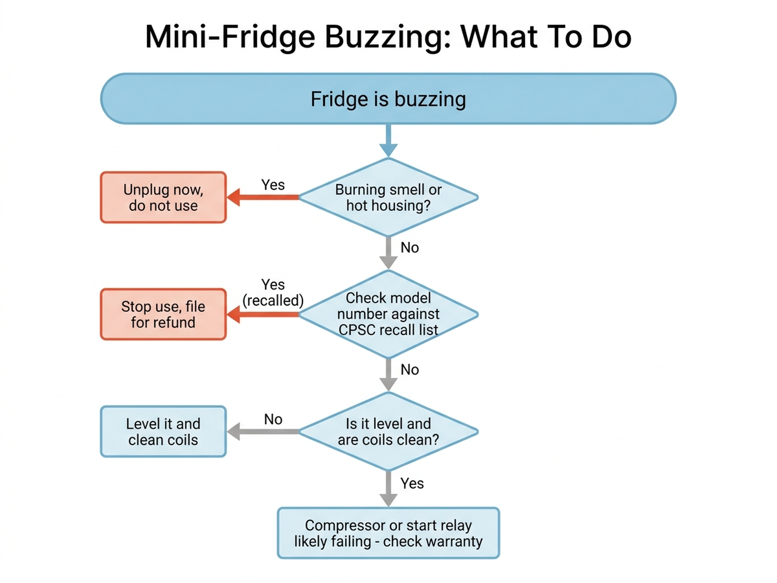 Flowchart showing the decision process for mini-fridge buzzing: recall check, burning smell check, leveling and coil cleaning, then warranty or replacement