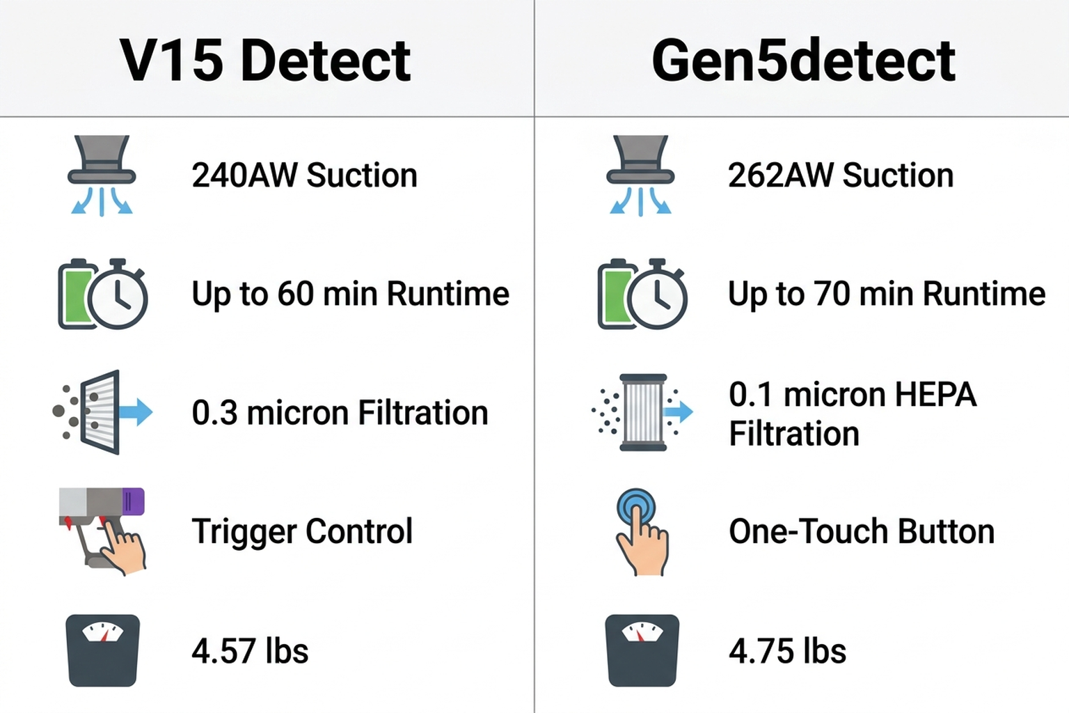 Flat comparison infographic contrasting Dyson V15 Detect specs (240AW suction, 60-minute runtime, 0.3-micron filtration, trigger control, 4.57 lbs) against Dyson Gen5detect specs (262AW suction, 70-minute runtime, 0.1-micron HEPA filtration, one-touch button, 4.75 lbs)