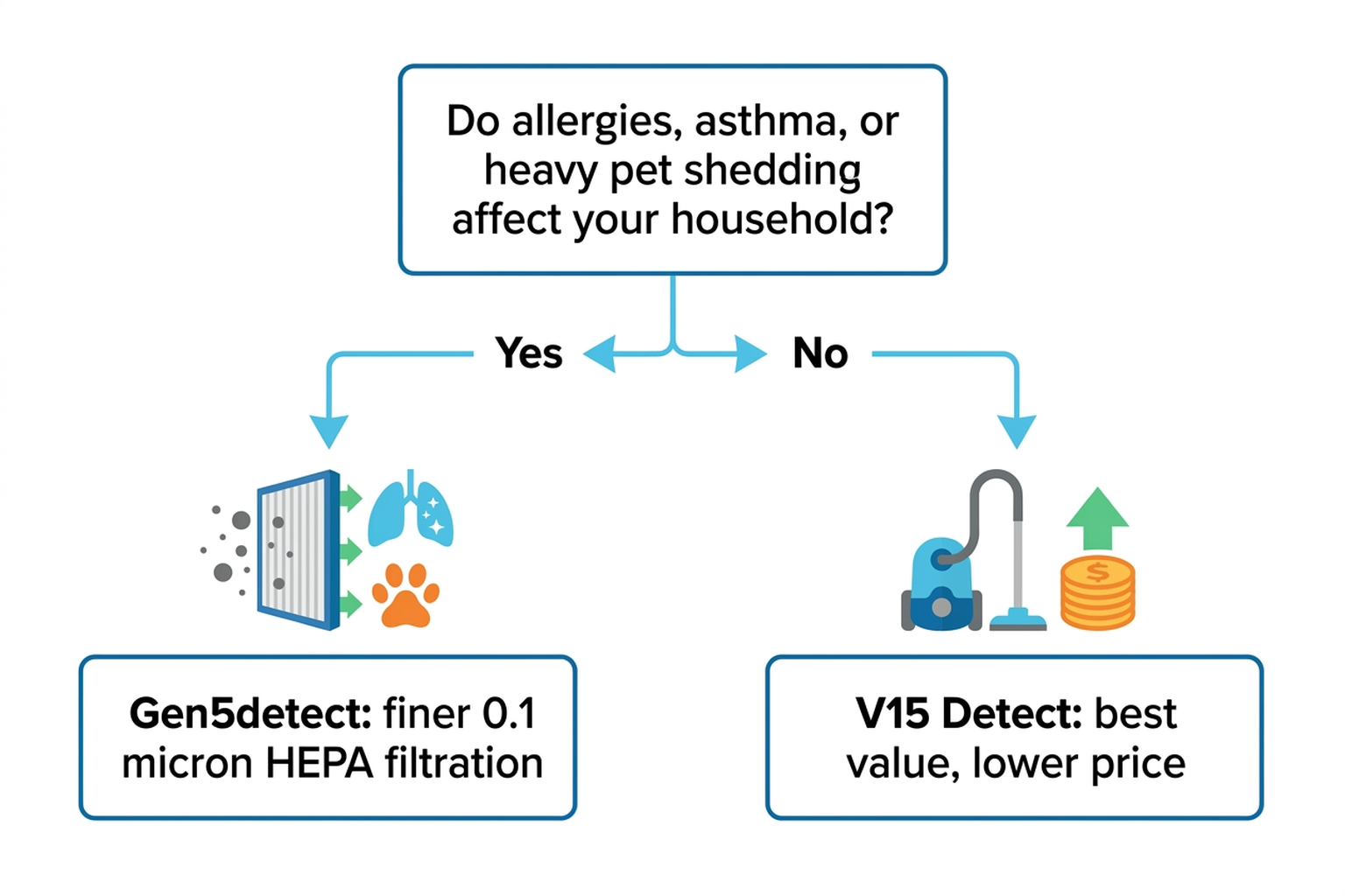 Flat decision-tree flowchart: does your household have allergy or asthma concerns or heavy pet hair, branching to recommend Gen5detect's finer filtration, versus standard cleaning needs on a budget, branching to recommend the V15 Detect at its lower price point