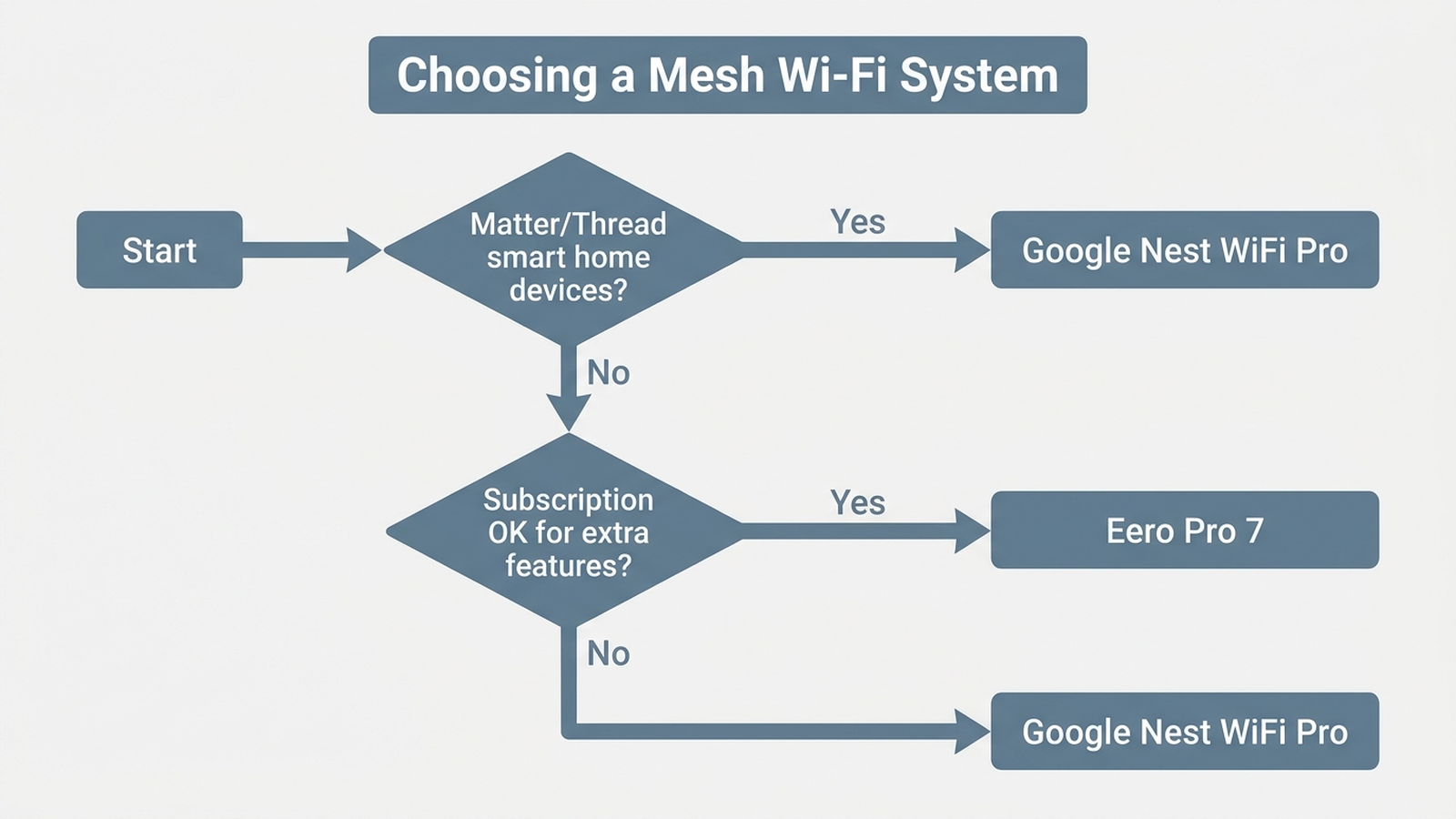 Decision flowchart for choosing between Eero and Google Nest WiFi based on smart-home ecosystem, subscription tolerance, and performance priority