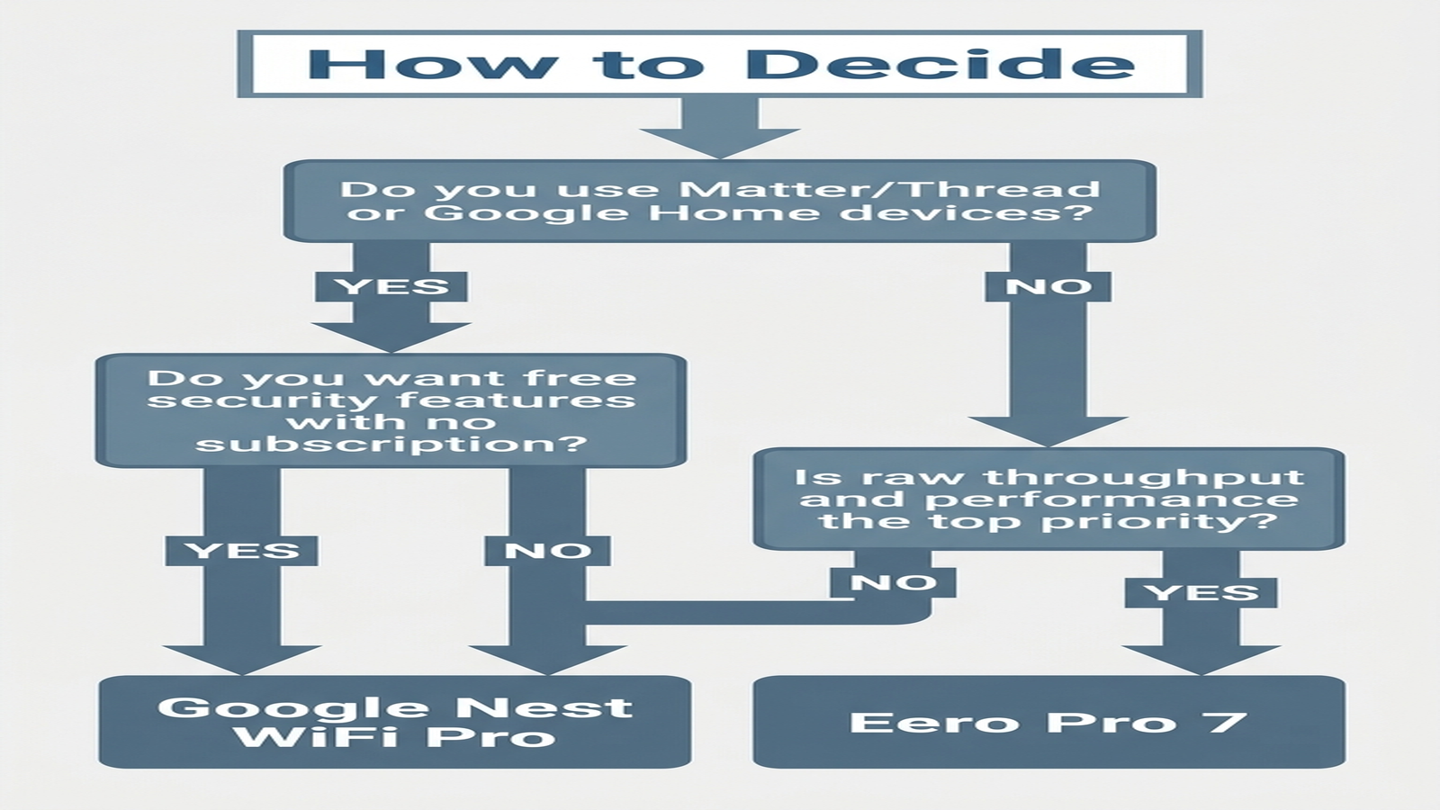 Diagram showing how to choose between Eero and Google Nest WiFi based on smart-home ecosystem, budget, and whether free security features matter