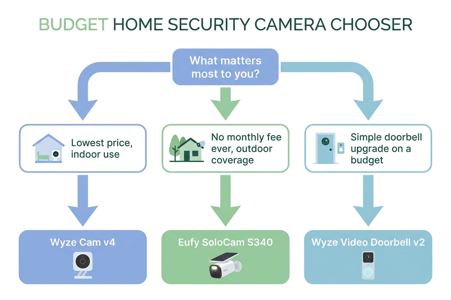 Flowchart for choosing between Wyze Cam v4, Eufy SoloCam S340, and Wyze Video Doorbell v2 based on price, subscription tolerance, and coverage needs