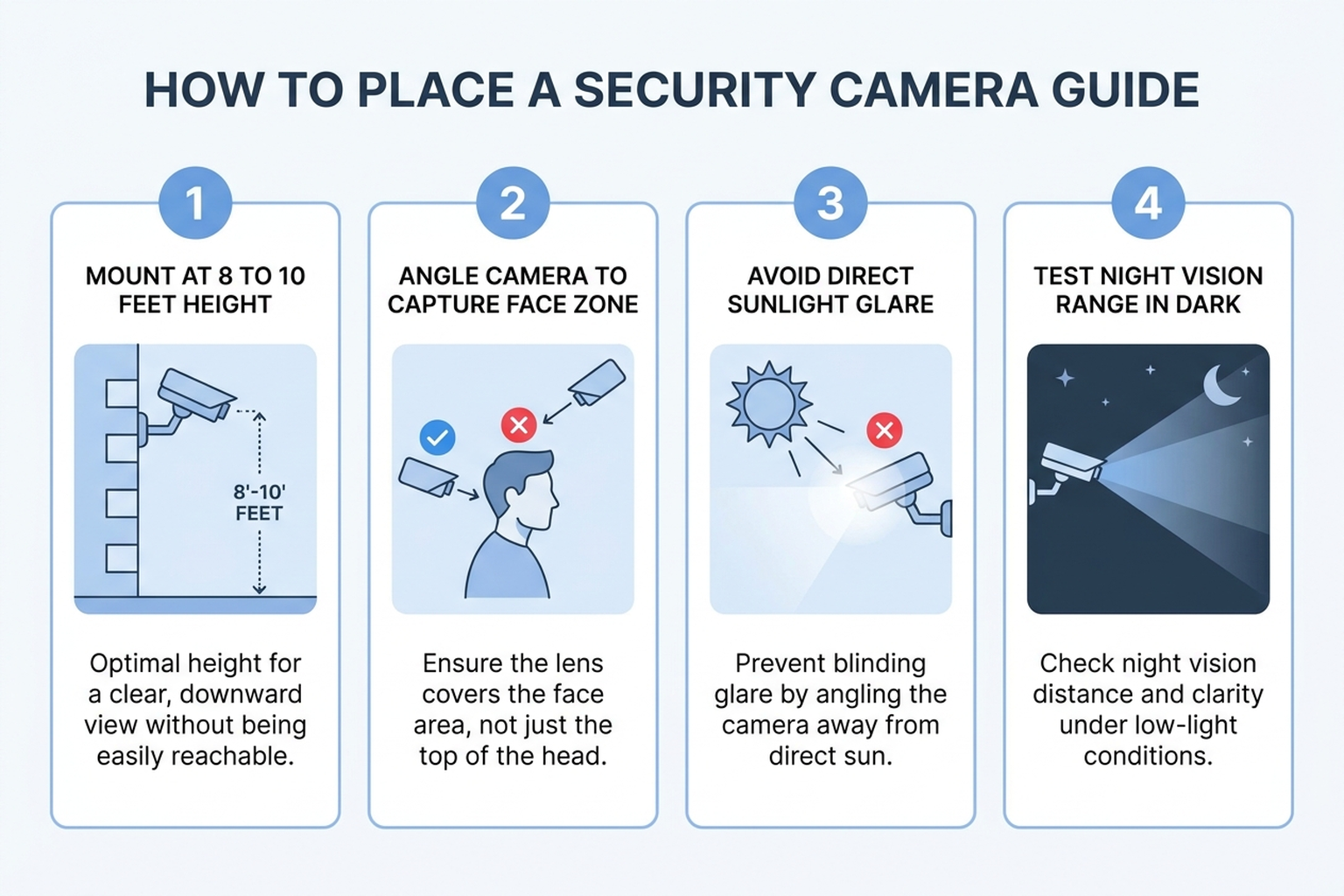 Four-step infographic for placing a security camera: mount at 8 to 10 feet, angle to capture the face zone, avoid direct sunlight glare, and test night vision range in the dark