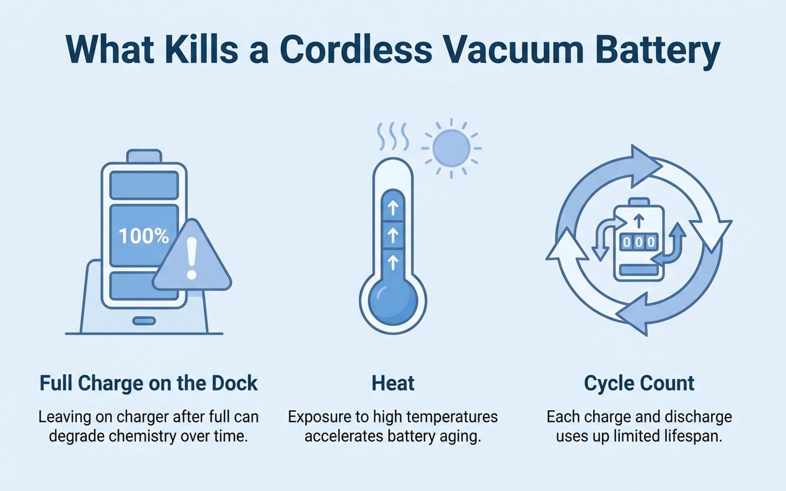 What kills a cordless vacuum battery: full-charge storage, heat, and cycle count