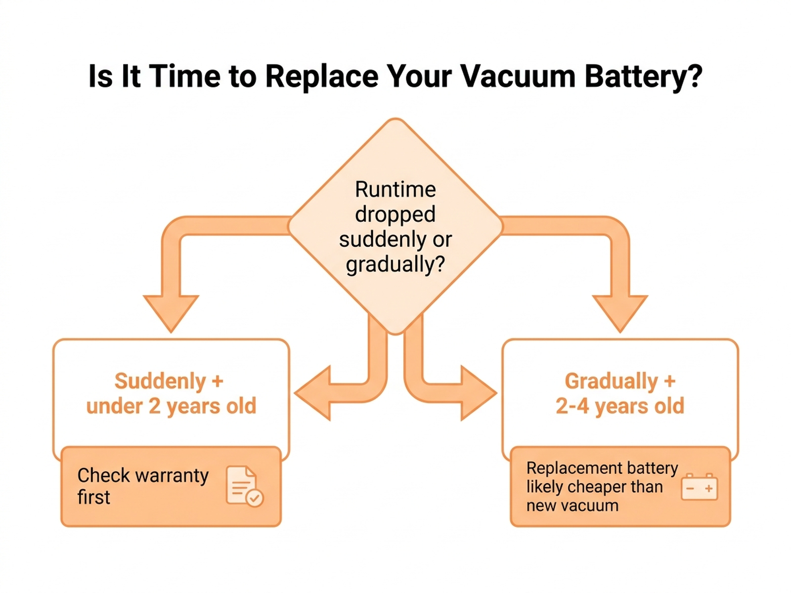 Decision flowchart: is it time to replace your vacuum battery?