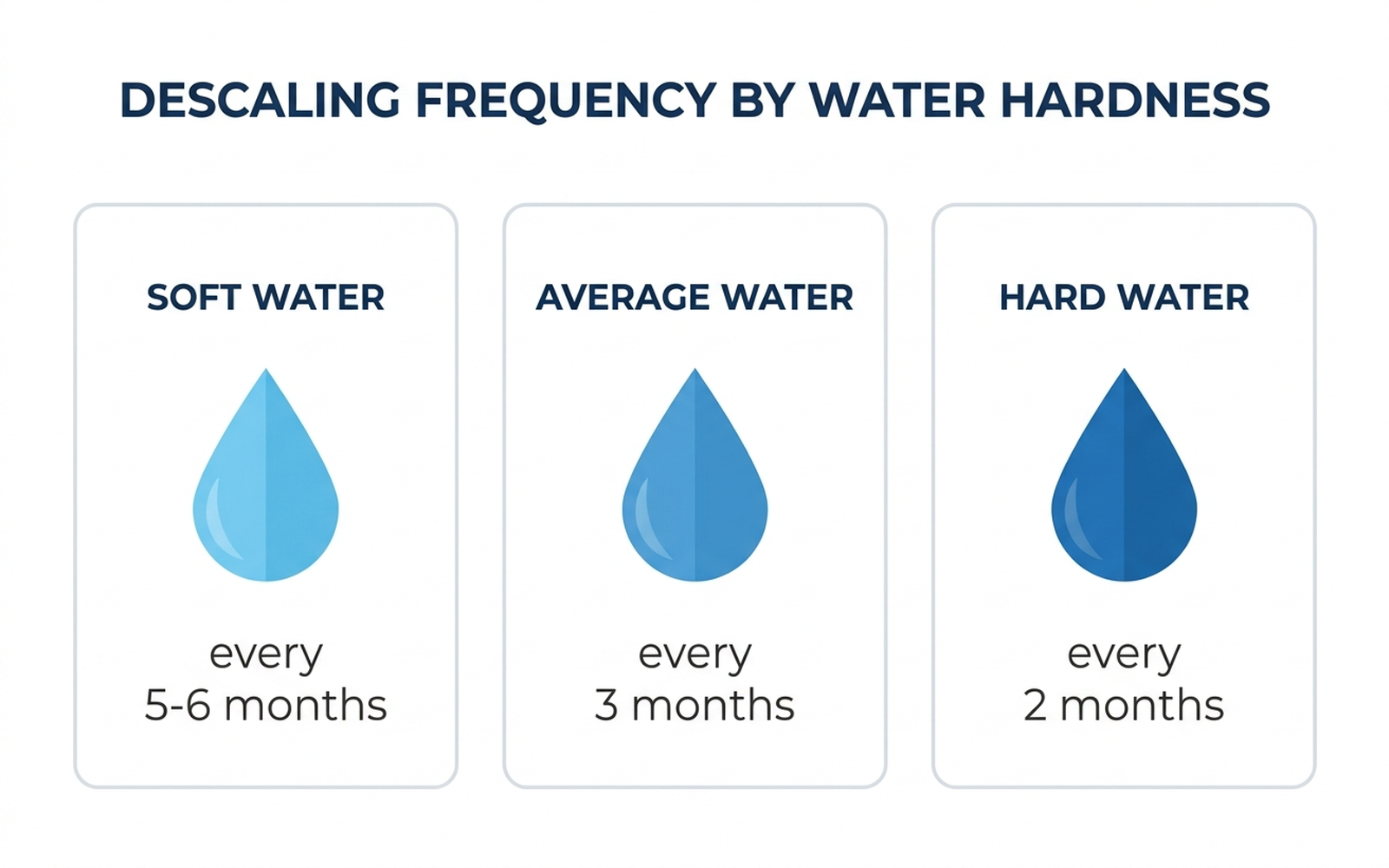 Flat-design diagram titled Descaling Frequency by Water Hardness showing three columns: soft water every five to six months, average water every three months, and hard water every two months, each with a water-drop icon