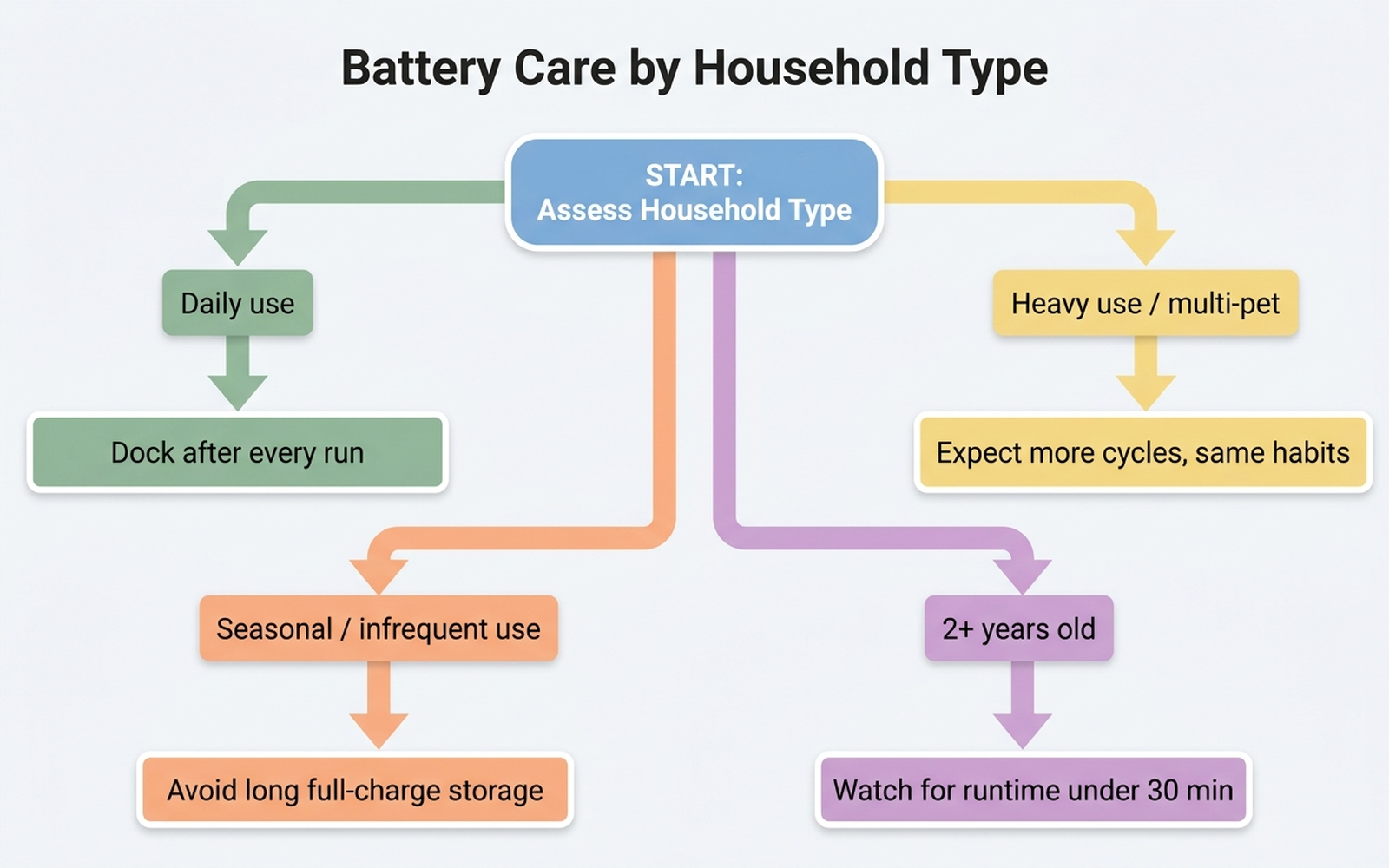 Decision flowchart for robot vacuum battery care: light daily use households should dock after every run and check contacts monthly, heavy multi-pet or large-home households should schedule extra cleaning cycles but avoid back-to-back deep discharges, seasonal or infrequent users should avoid long full-charge storage and run a cycle every few weeks, and owners past the two-year mark should watch for runtime under 30 minutes as the replacement signal