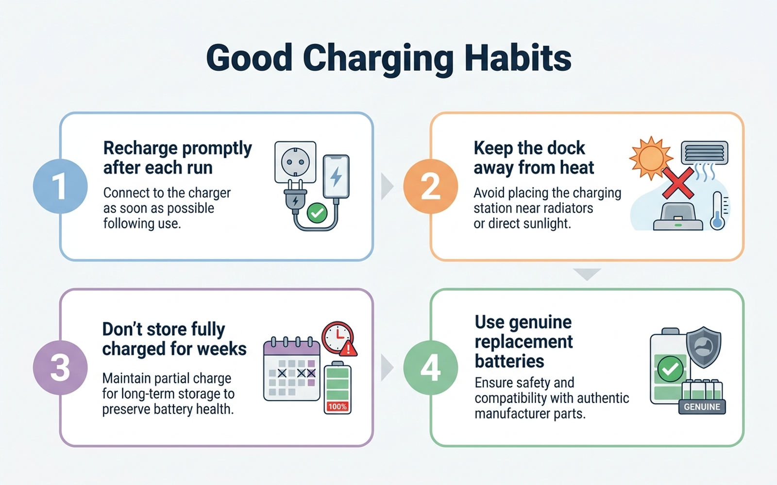 Diagram showing recommended charging habits for robot vacuums: recharge promptly after each cleaning cycle, keep the dock in a cool location away from direct sunlight and heating vents, avoid leaving the robot fully charged and unused for multiple weeks, and use only genuine or manufacturer-certified replacement batteries