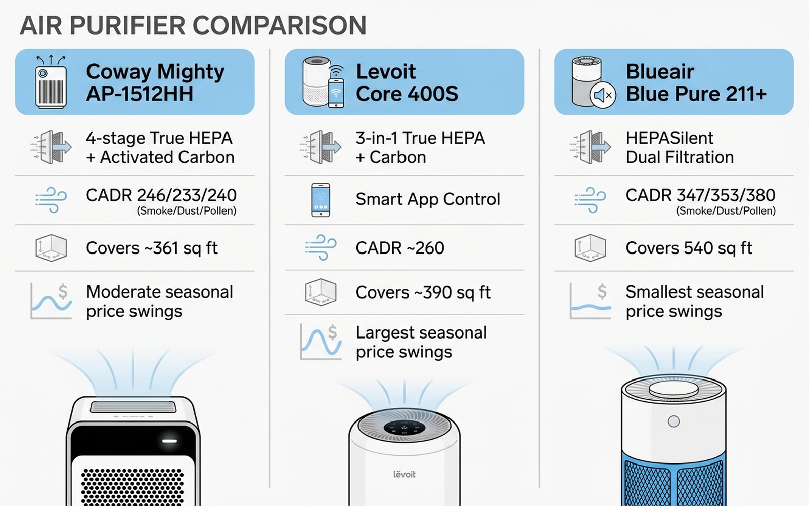 Infographic comparing three air purifier filtration tiers and how each behaves on price: Coway Mighty AP-1512HH with 4-stage True HEPA plus carbon filtration, CADR 246 dust 233 smoke 240 pollen, covers about 361 square feet, and shows moderate seasonal price swings; Levoit Core 400S with 3-in-1 True HEPA plus activated carbon and smart app control, CADR about 260 across dust smoke and pollen, covers about 390 square feet, and shows the largest seasonal price swings; Blueair Blue Pure 211+ with HEPASilent dual-filtration technology, CADR 347 dust 353 smoke 380 pollen, covers 540 square feet, and shows the smallest seasonal price swings.