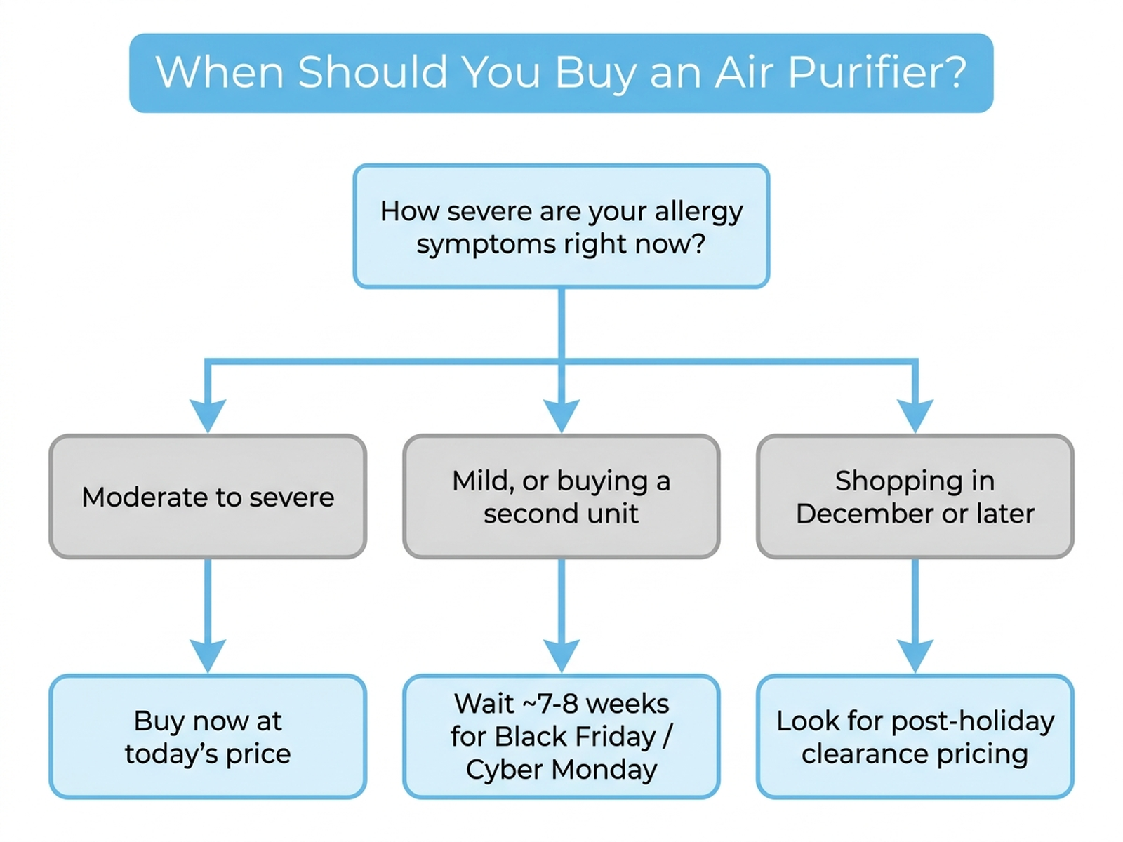 Flowchart for deciding when to buy an air purifier for fall allergies: if allergy symptoms are moderate to severe right now, buy at today's price rather than wait; if symptoms are mild or this is a second unit for another room, wait roughly seven to eight weeks for Black Friday and Cyber Monday; if shopping in December or January instead, look for post-holiday clearance pricing as retailers reset inventory for the new year.