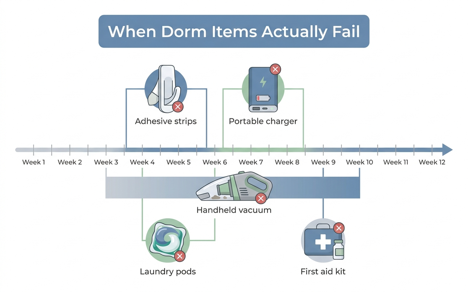 Flat-design infographic comparing five dorm restock categories by typical failure or depletion point across the fall semester timeline