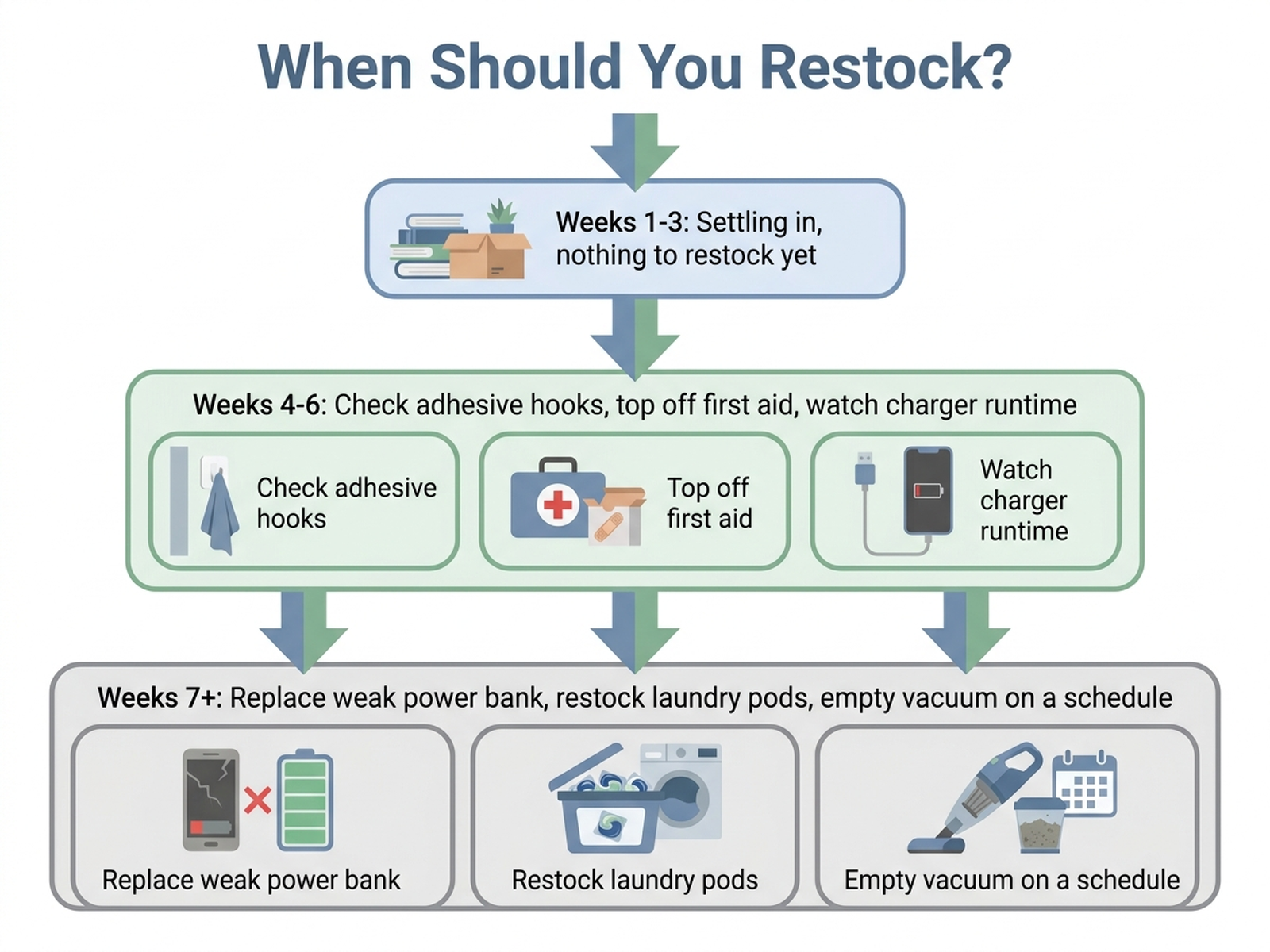 Decision flowchart titled When Should You Restock, branching by weeks into the semester and specific failure signs for each dorm category