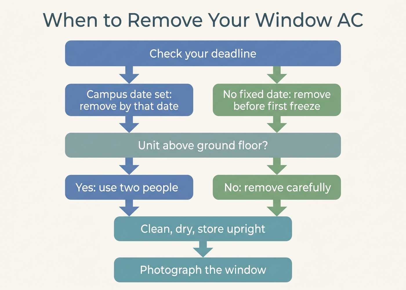 Decision flowchart for window AC removal timing: check the campus or lease deadline first, remove before the first hard freeze if possible, use a second person for units above the ground floor, clean and dry before storage, and store upright with a breathable cover