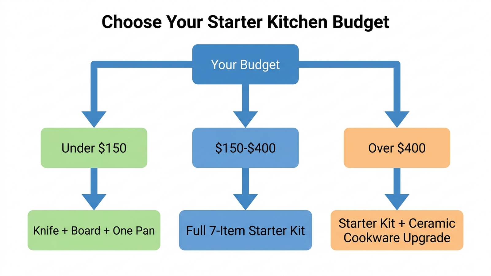 Decision flowchart titled Choose Your Starter Kitchen Budget, starting with available budget, branching into under 150 dollars leading to knife plus board plus one budget pan, 150 to 400 dollars leading to the full seven-item T-fal based kit, and over 400 dollars leading to the same kit with a Caraway ceramic upgrade