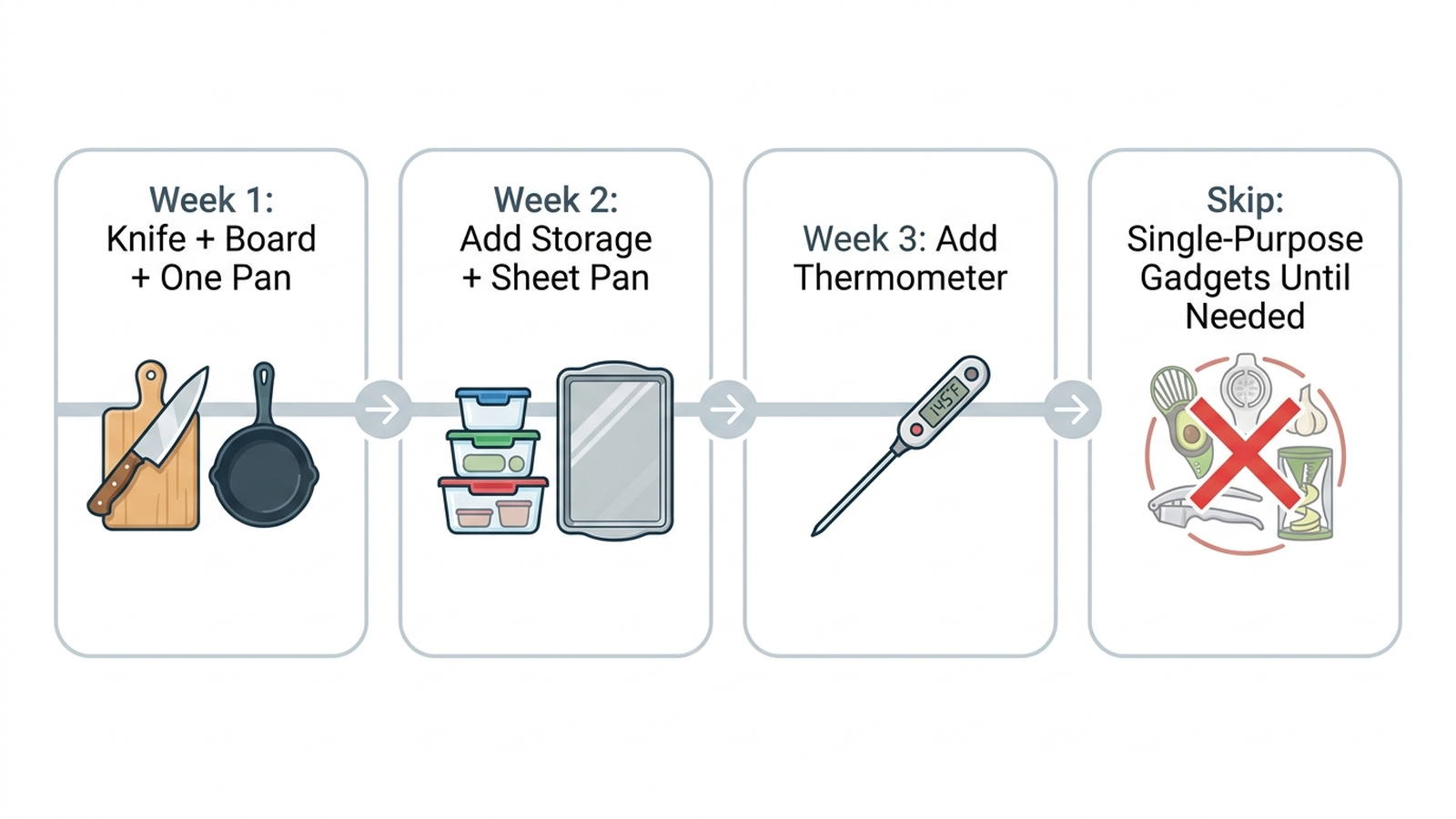 Infographic with a step-by-step how-to guide for building a first-apartment kitchen: week 1 knife plus cutting board plus one pan, week 2 add storage containers and a sheet pan, week 3 add the thermometer once cooking meat, and skip single-purpose gadgets until a specific recurring need appears