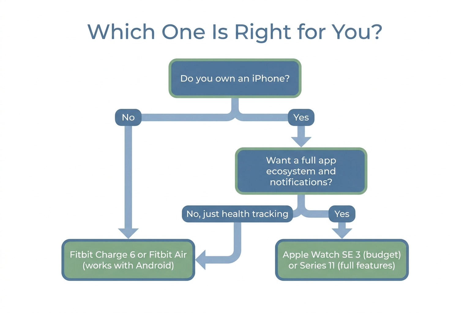 Decision tree flowchart helping shoppers choose between Apple Watch and Fitbit options based on phone platform and feature needs