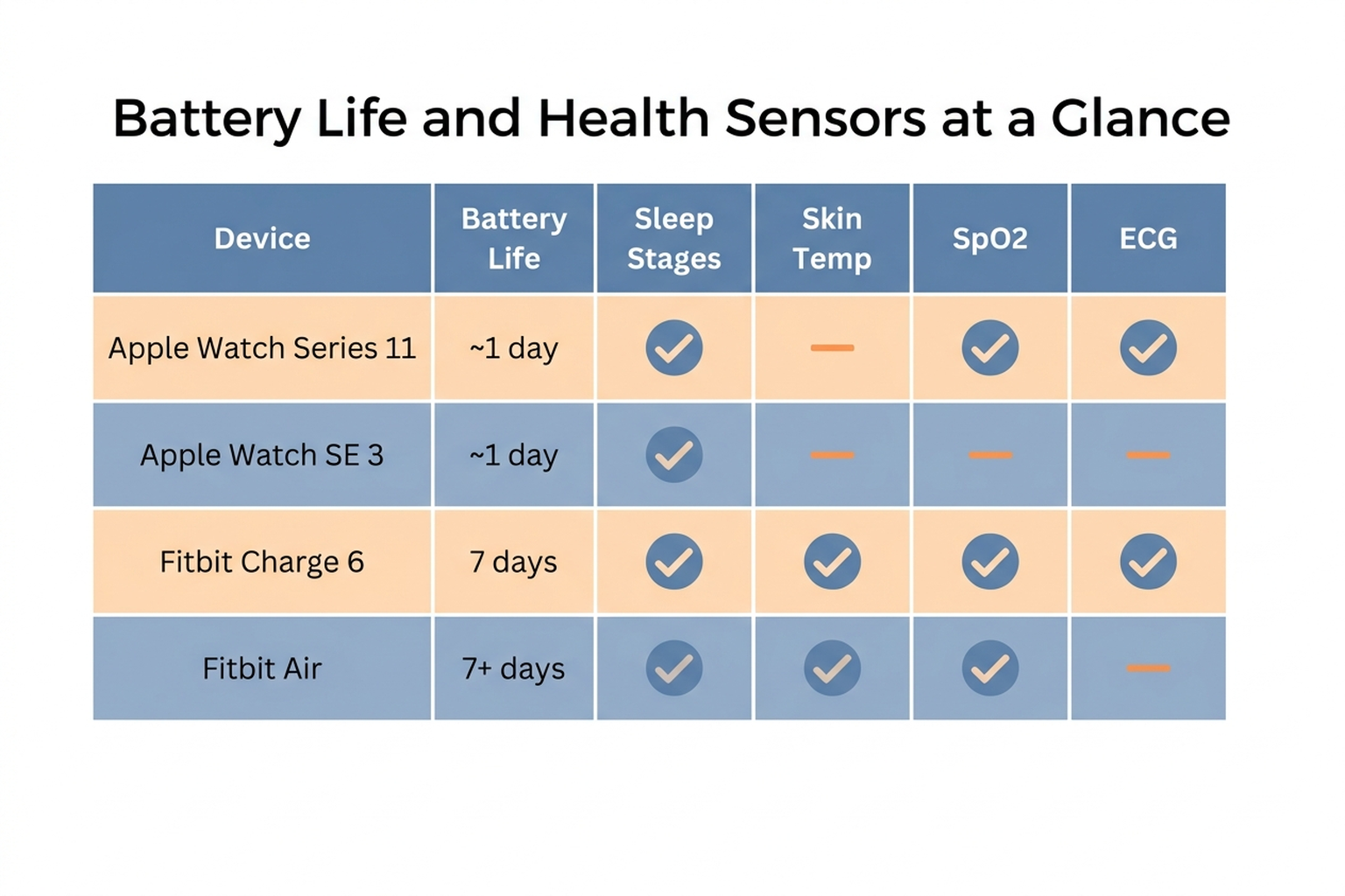 Table comparing battery life and health sensor coverage across the Apple Watch Series 11, Apple Watch SE 3, Fitbit Charge 6, and Fitbit Air