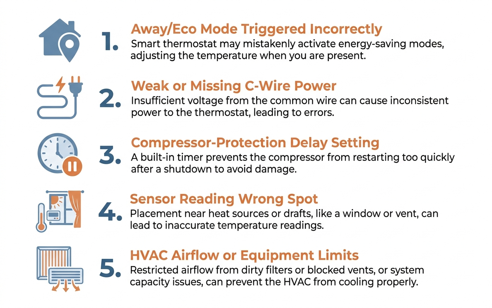 Flat infographic showing five causes of a smart thermostat not reaching set temperature: incorrectly triggered Away or Eco mode, weak or missing C-wire power, compressor-protection delay or temperature differential setting, unrepresentative sensor placement, and HVAC airflow or equipment limits