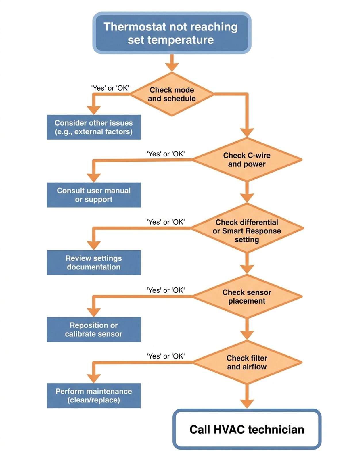 Decision-tree flowchart for diagnosing a smart thermostat not reaching set temperature: check mode and schedule, check C-wire and power, check differential or Smart Response setting, check sensor placement, check filter and airflow, and when to call an HVAC technician