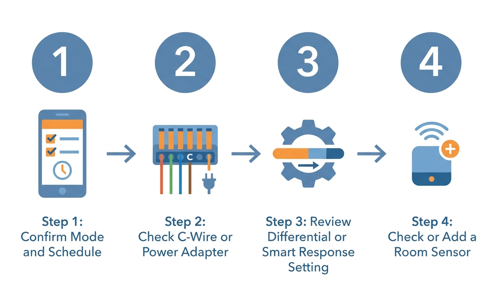 Flat how-to diagram showing four checks for a smart thermostat not reaching set temperature: confirm the mode and schedule, check for a C-wire or power adapter, review the differential or Smart Response setting, and check or add a room sensor