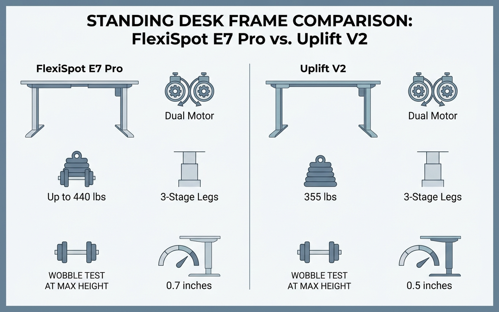 Infographic comparing FlexiSpot E7 Pro and Uplift V2 standing desks on motor configuration, leg stages, weight capacity, and measured wobble at max height