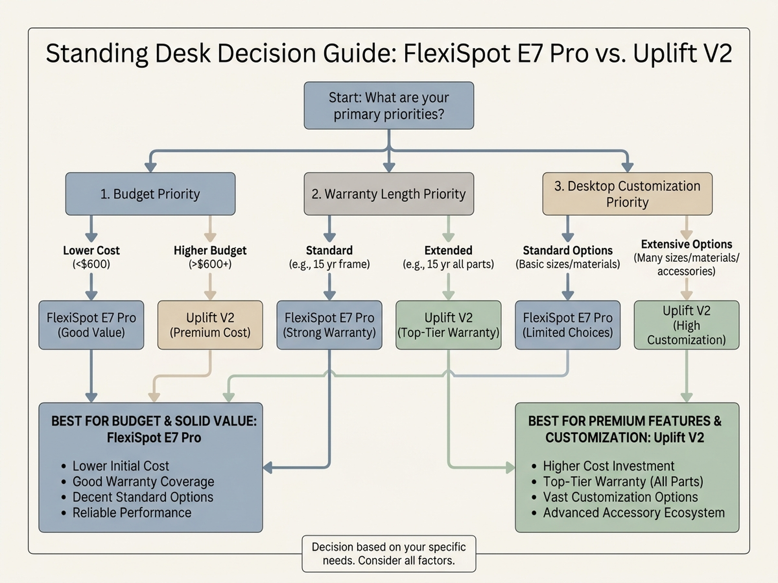 Decision-tree flowchart helping buyers choose between the FlexiSpot E7 Pro and Uplift V2 based on budget, warranty priority, and desktop customization needs
