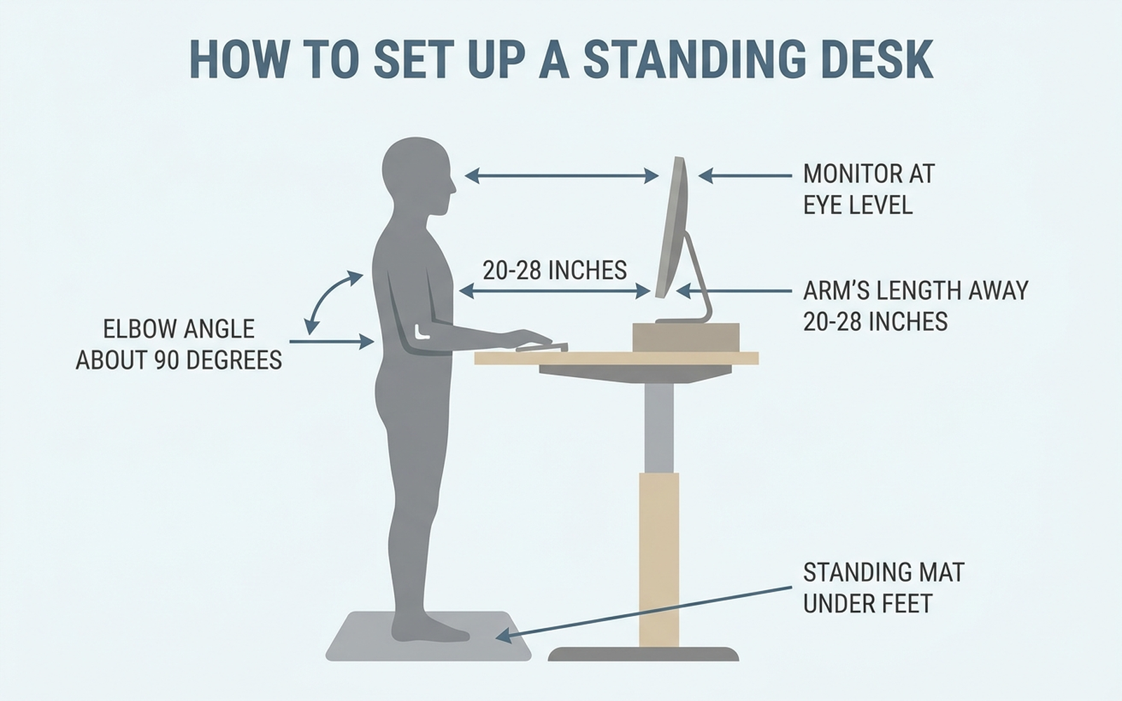 Diagram showing standing desk ergonomics — elbow angle near 90 degrees, monitor at eye level, arm's length away, and a standing mat underfoot