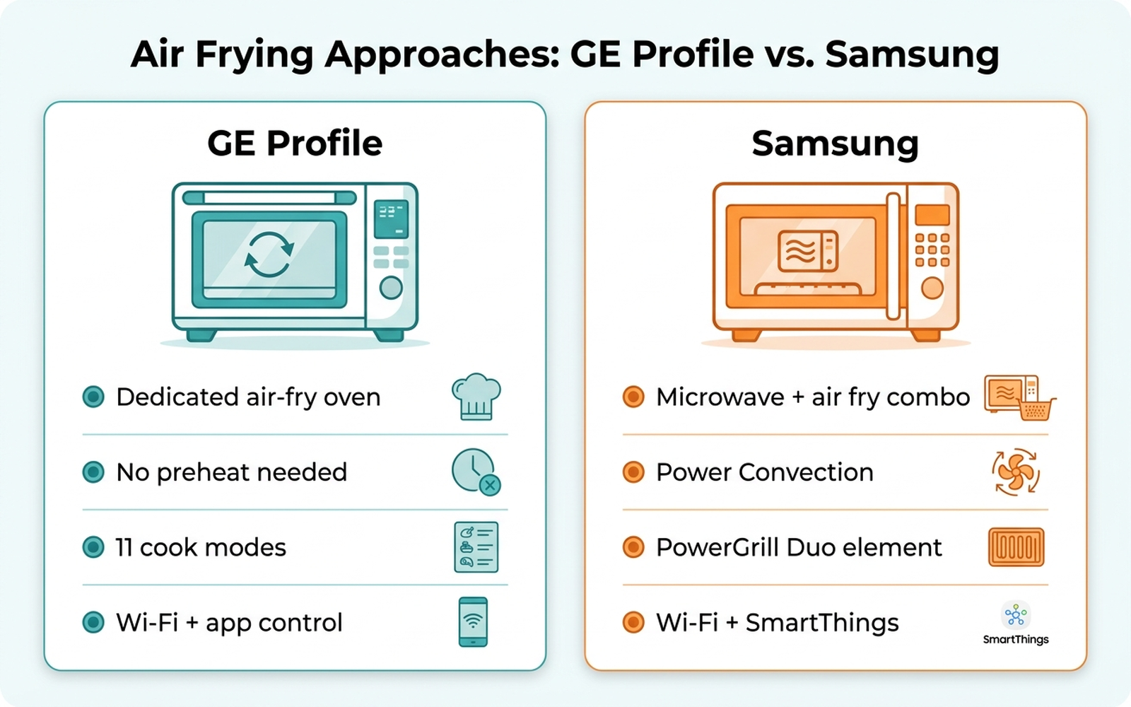 Infographic comparing GE Profile and Samsung air frying approaches, showing GE Profile as a dedicated air-fry oven with no preheat and 11 cook modes, and Samsung as a microwave plus air fry combo with Power Convection and a PowerGrill Duo element