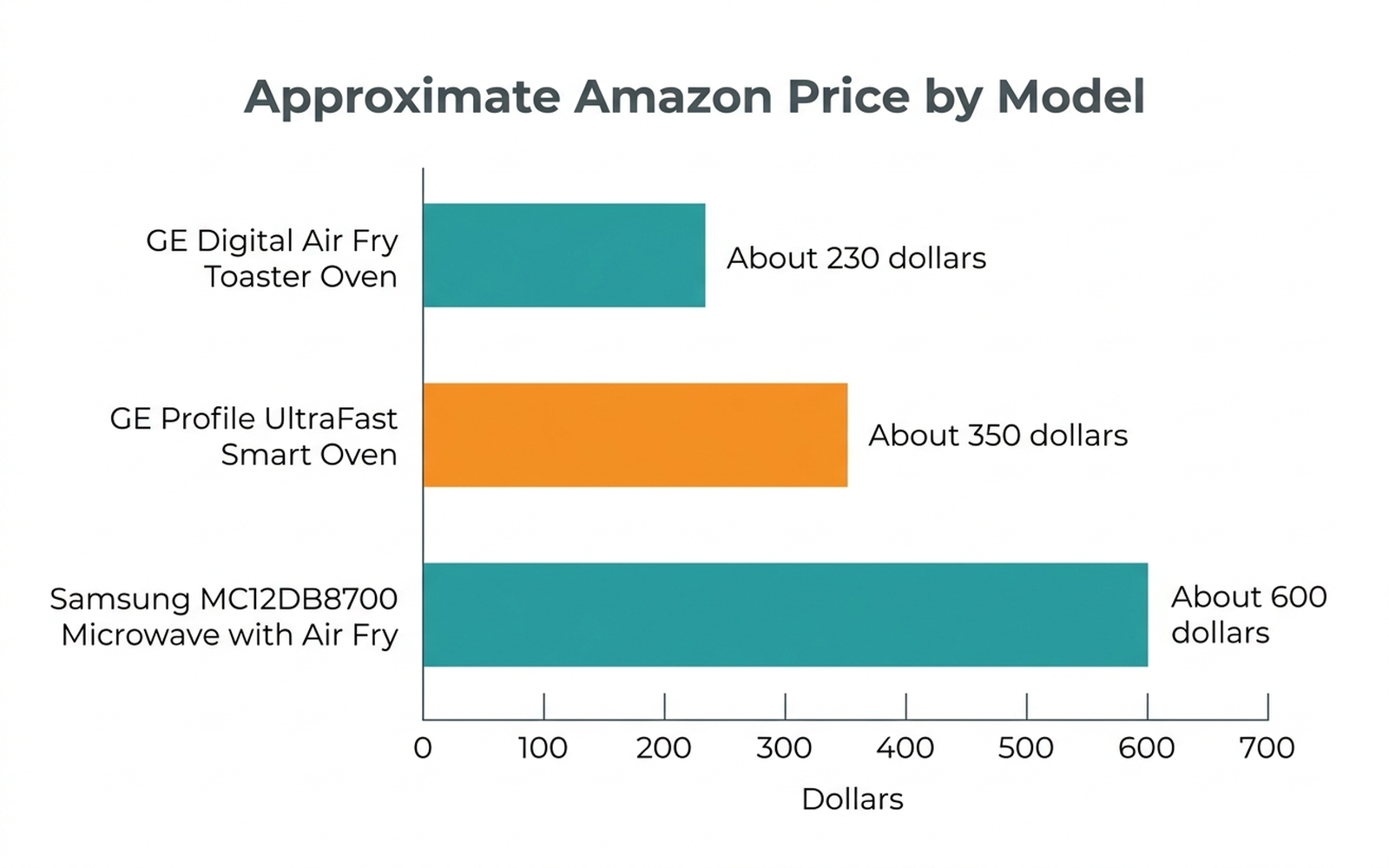 Bar chart comparing approximate Amazon prices for the GE Digital Air Fry Toaster Oven at about 230 dollars, the GE Profile UltraFast Smart Oven at about 350 dollars, and the Samsung MC12DB8700 Microwave with Air Fry at about 600 dollars