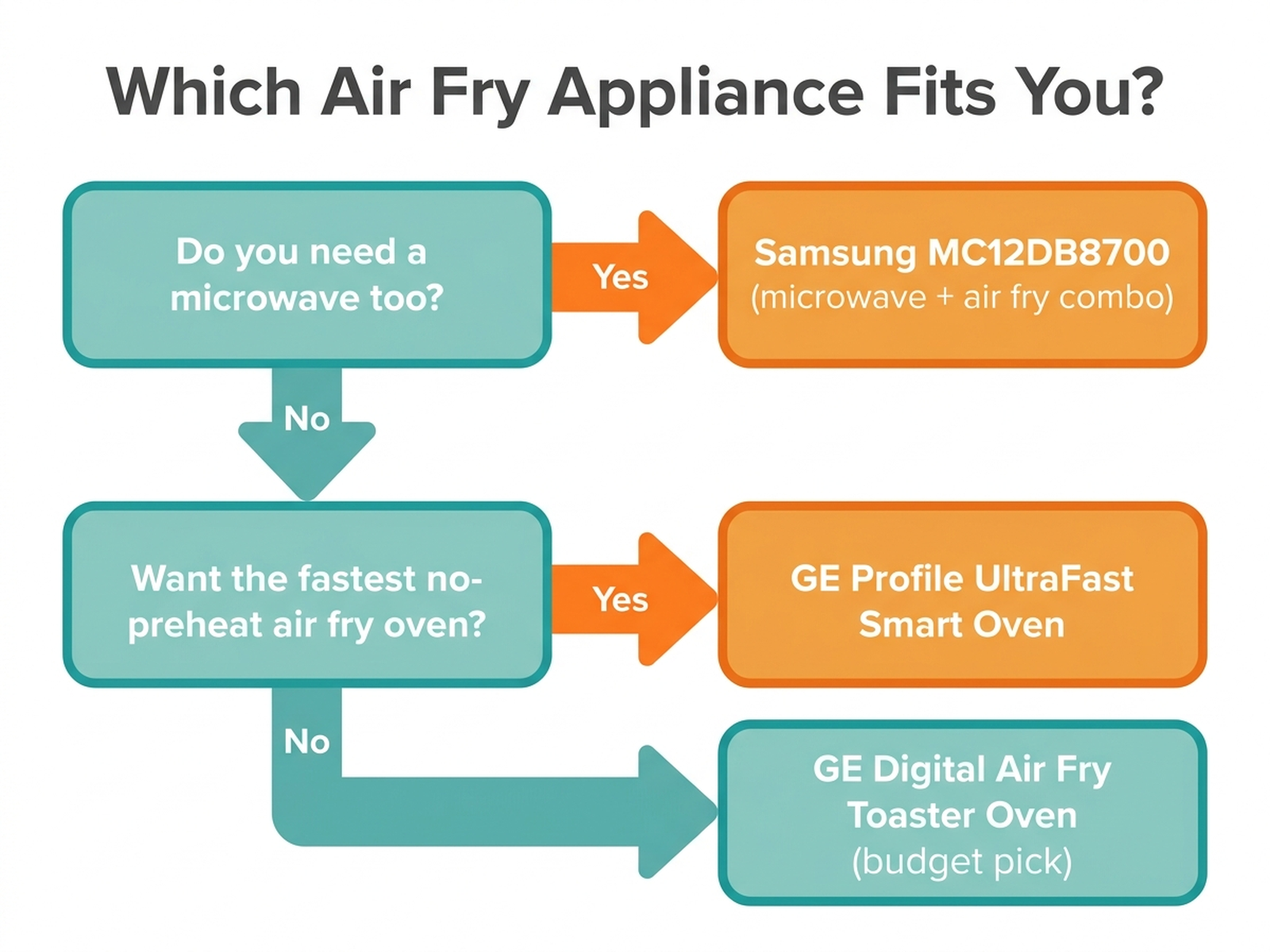 Flowchart helping buyers choose between the Samsung MC12DB8700 microwave combo, the GE Profile UltraFast Smart Oven, and the GE Digital Air Fry Toaster Oven based on whether they need a microwave and want the fastest no-preheat option