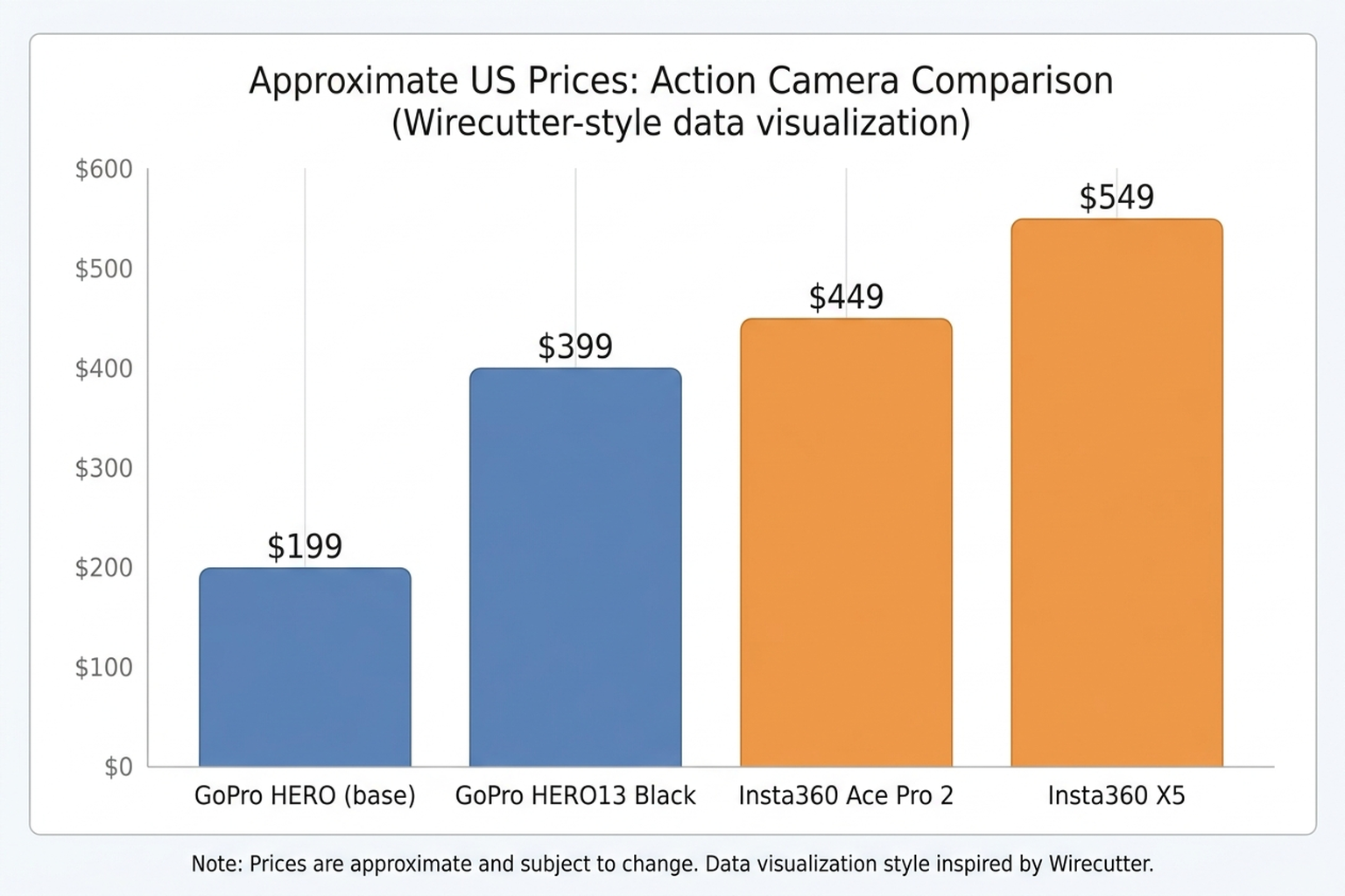 Bar chart comparing approximate US prices for the GoPro HERO13 Black, Insta360 Ace Pro 2, Insta360 X5, and GoPro HERO base model
