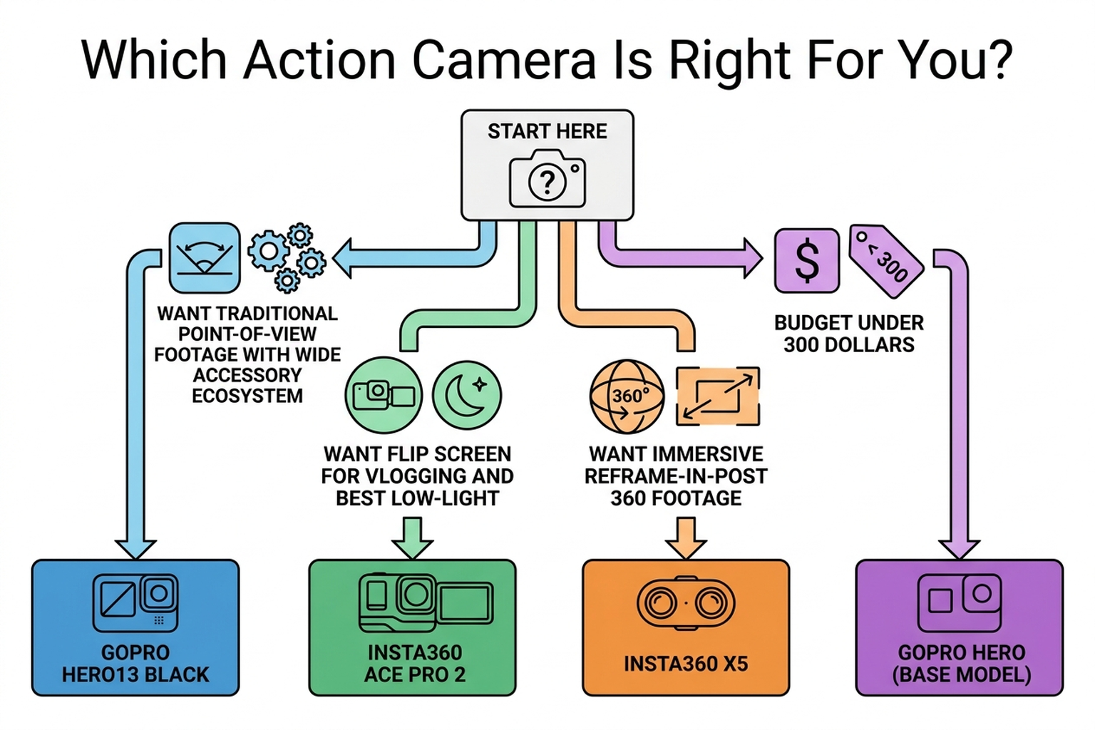 Flat-design decision-tree flowchart helping buyers choose between GoPro HERO13 Black, Insta360 Ace Pro 2, and Insta360 X5 based on use case