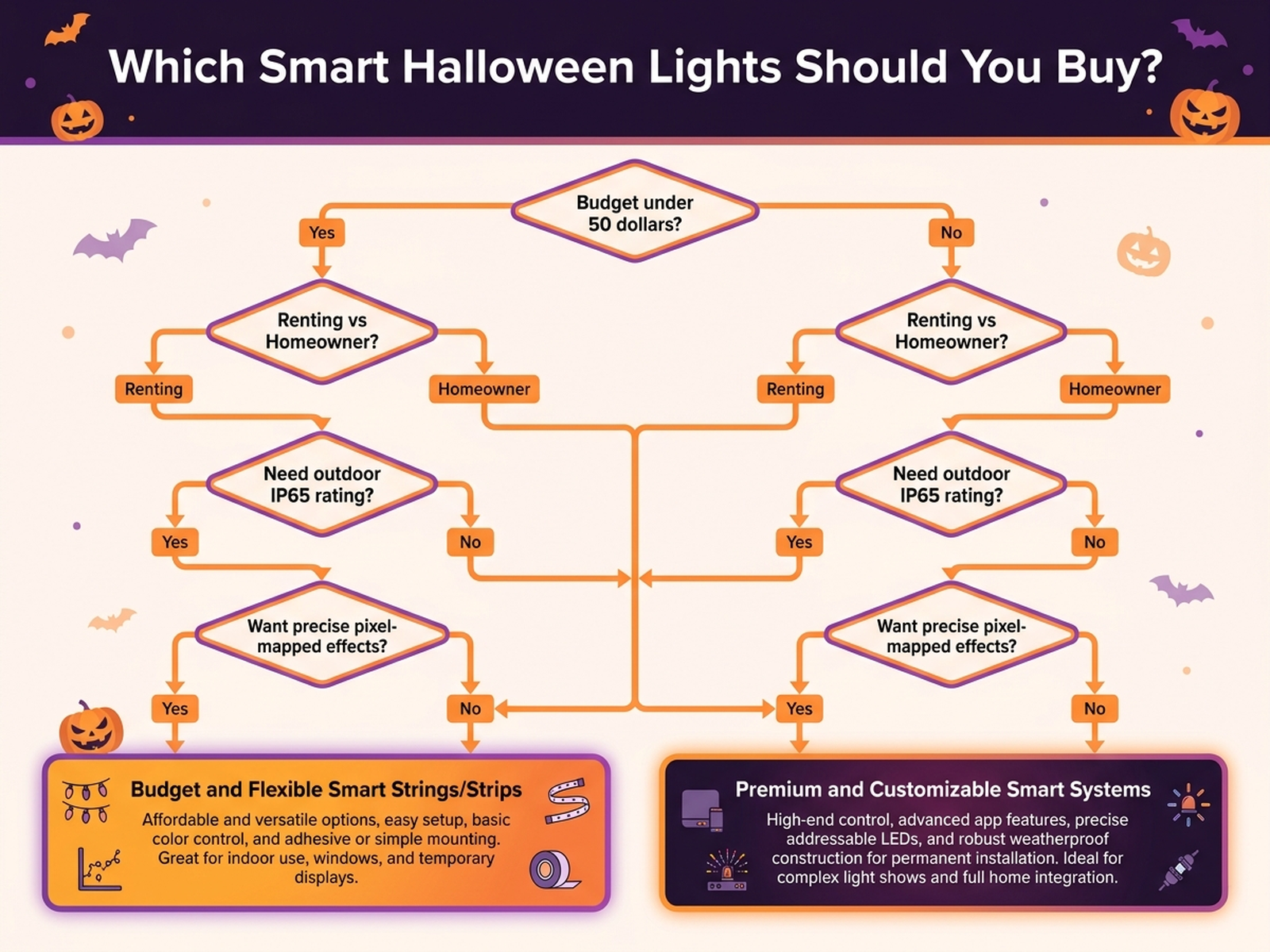 Decision flowchart for choosing between budget RGBIC strip lights and premium pixel-mapped smart light systems for Halloween