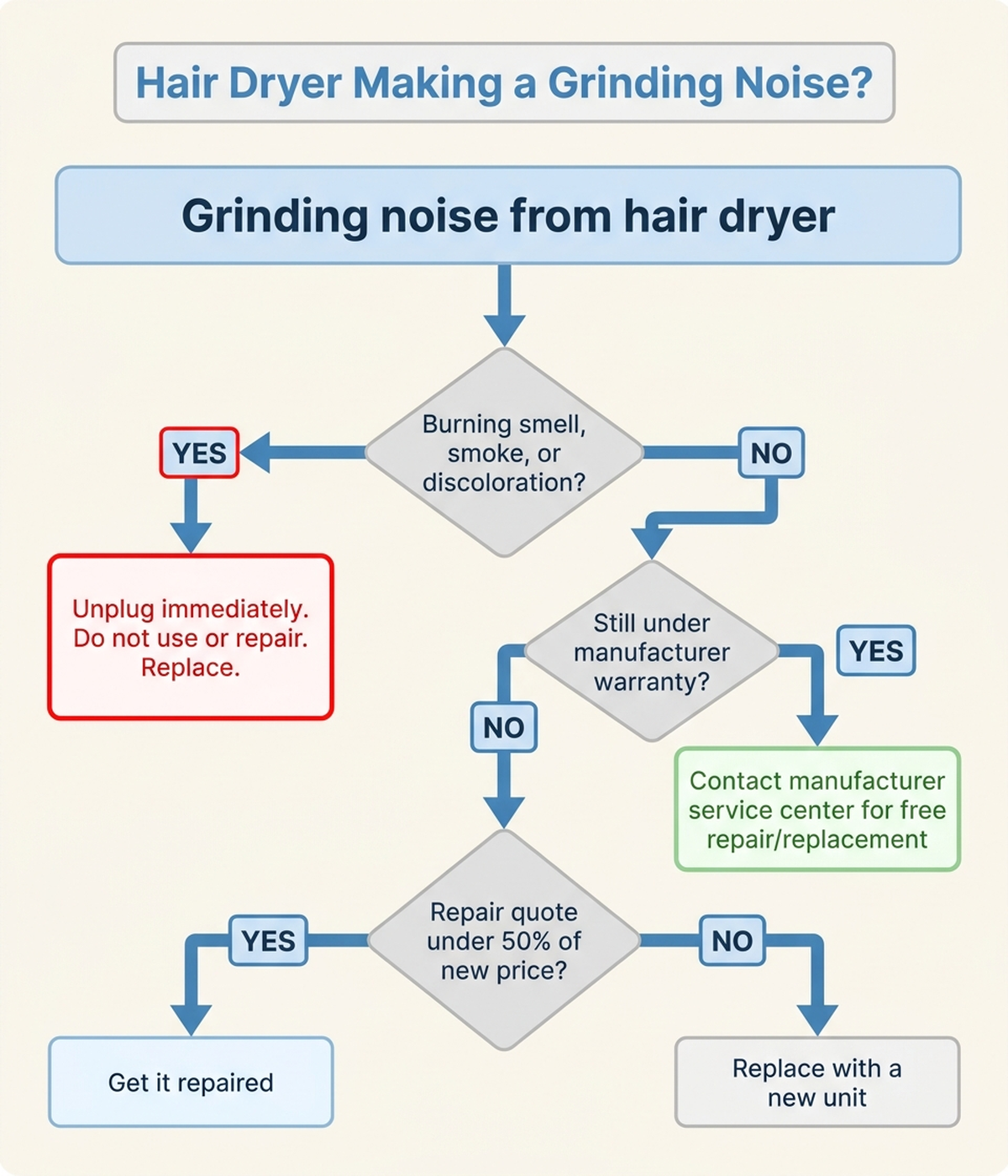 Flowchart: hair dryer grinding noise decision tree covering burning smell check, warranty status check, and the 50% repair cost rule