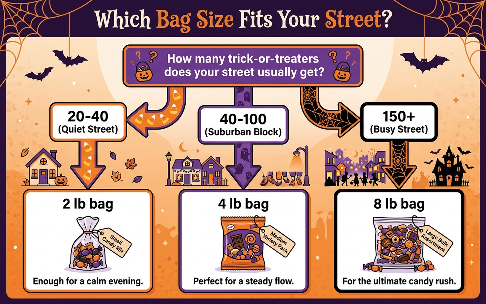 Decision flowchart matching expected trick-or-treater turnout to a recommended bulk candy bag size