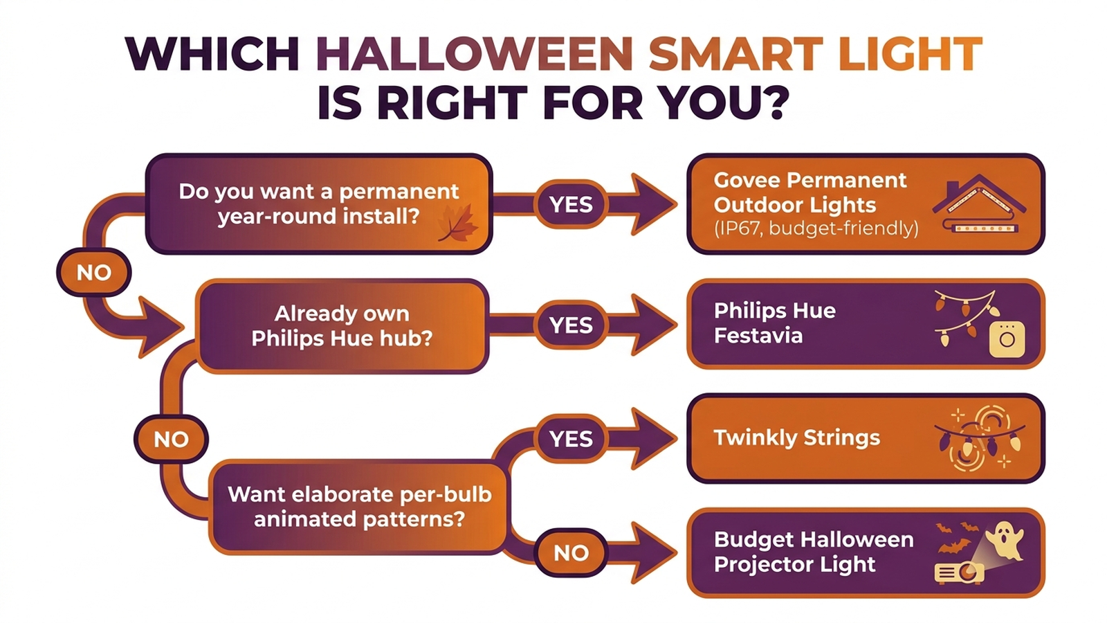 Decision flowchart for choosing between Govee, Philips Hue Festavia, Twinkly Strings, and a budget Halloween projector