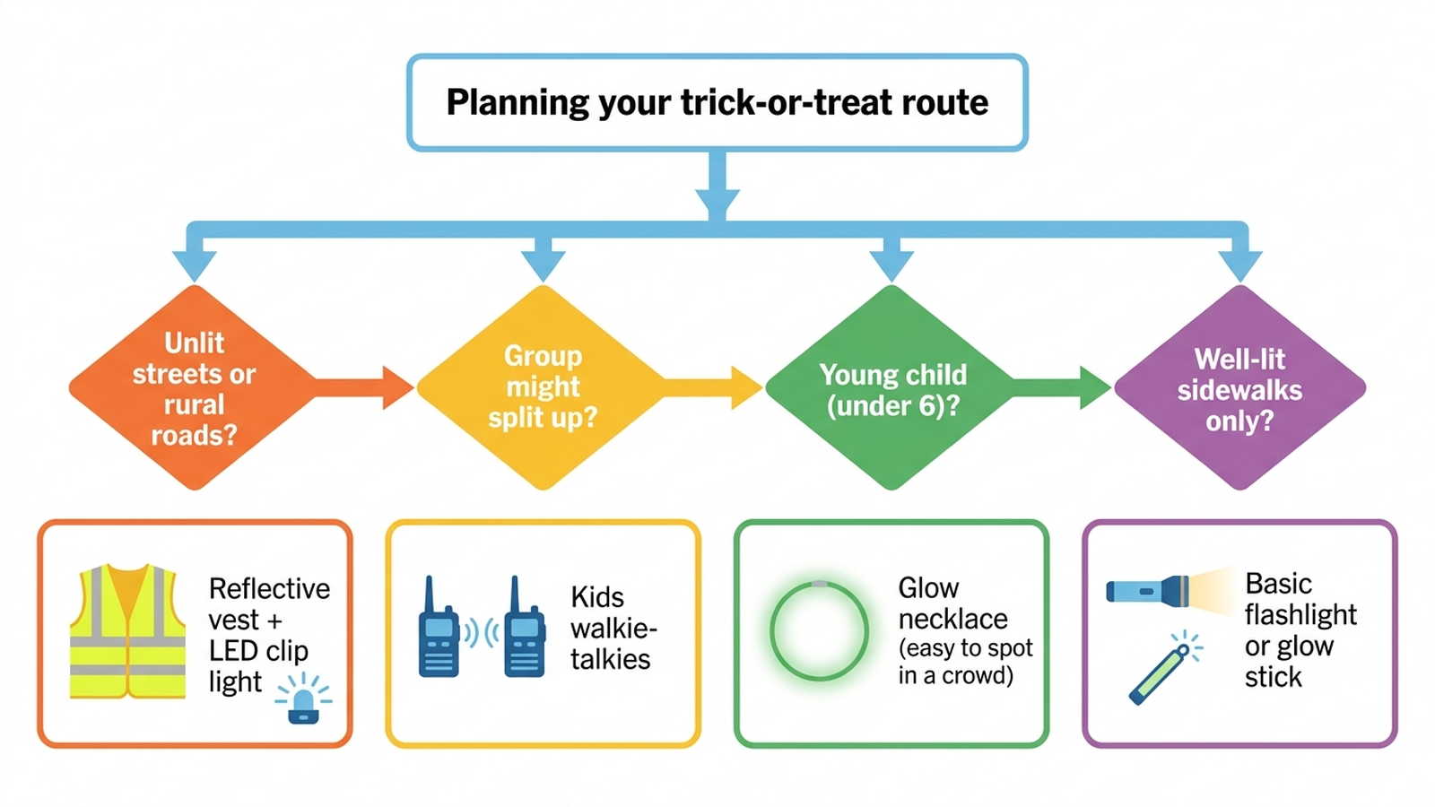 Decision flowchart for choosing trick-or-treat safety gear based on route lighting, child's age, and whether the group might split up