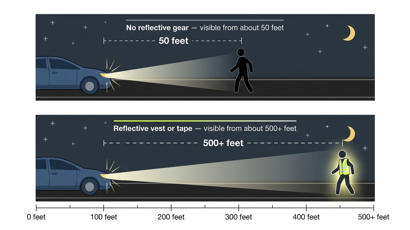 Diagram comparing headlight visibility distance for a pedestrian with no reflective gear versus one wearing reflective tape or a vest