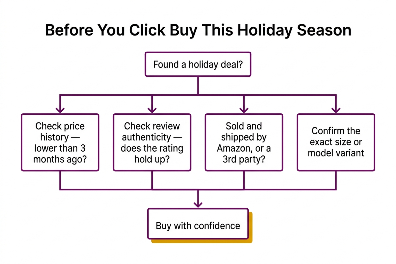 Decision flowchart titled Before You Click Buy This Holiday Season, branching from Found a holiday deal into checking price history, review authenticity, seller identity, and variant confirmation, converging into Buy with confidence