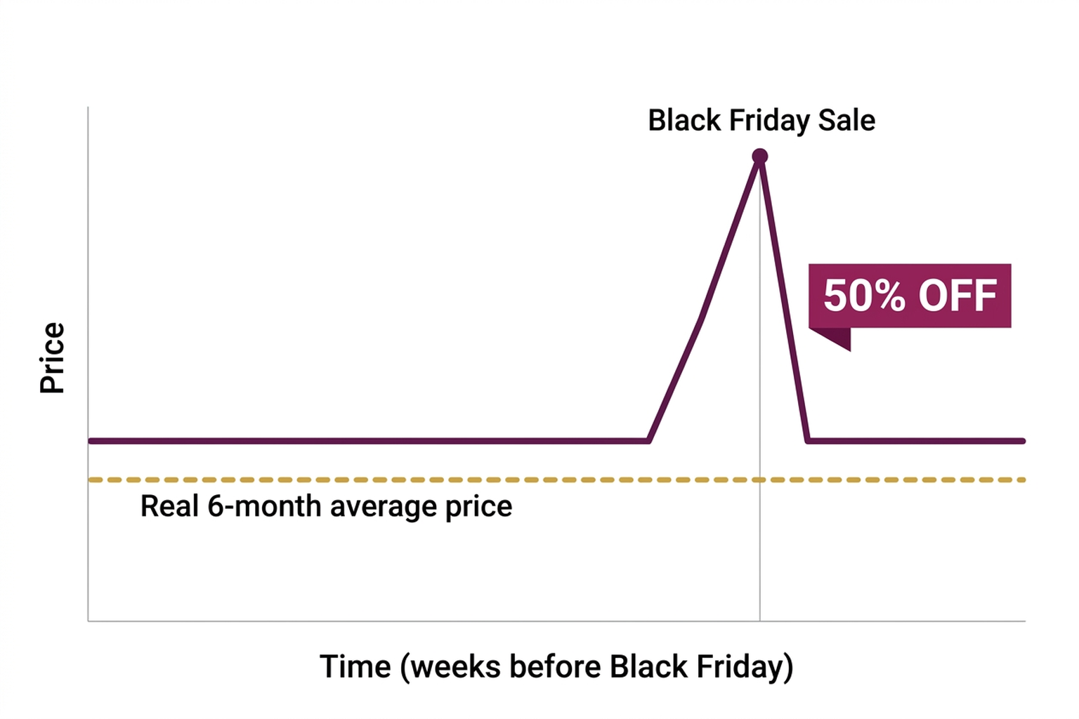 Line chart infographic showing a price spiking just before a Black Friday Sale marker then dropping with a 50% off banner, compared against a flat real 6-month average price line below it