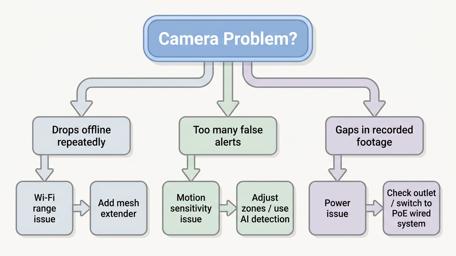 Troubleshooting flowchart for diagnosing a home security camera failure: check Wi-Fi signal strength first, then motion sensitivity settings, then power source