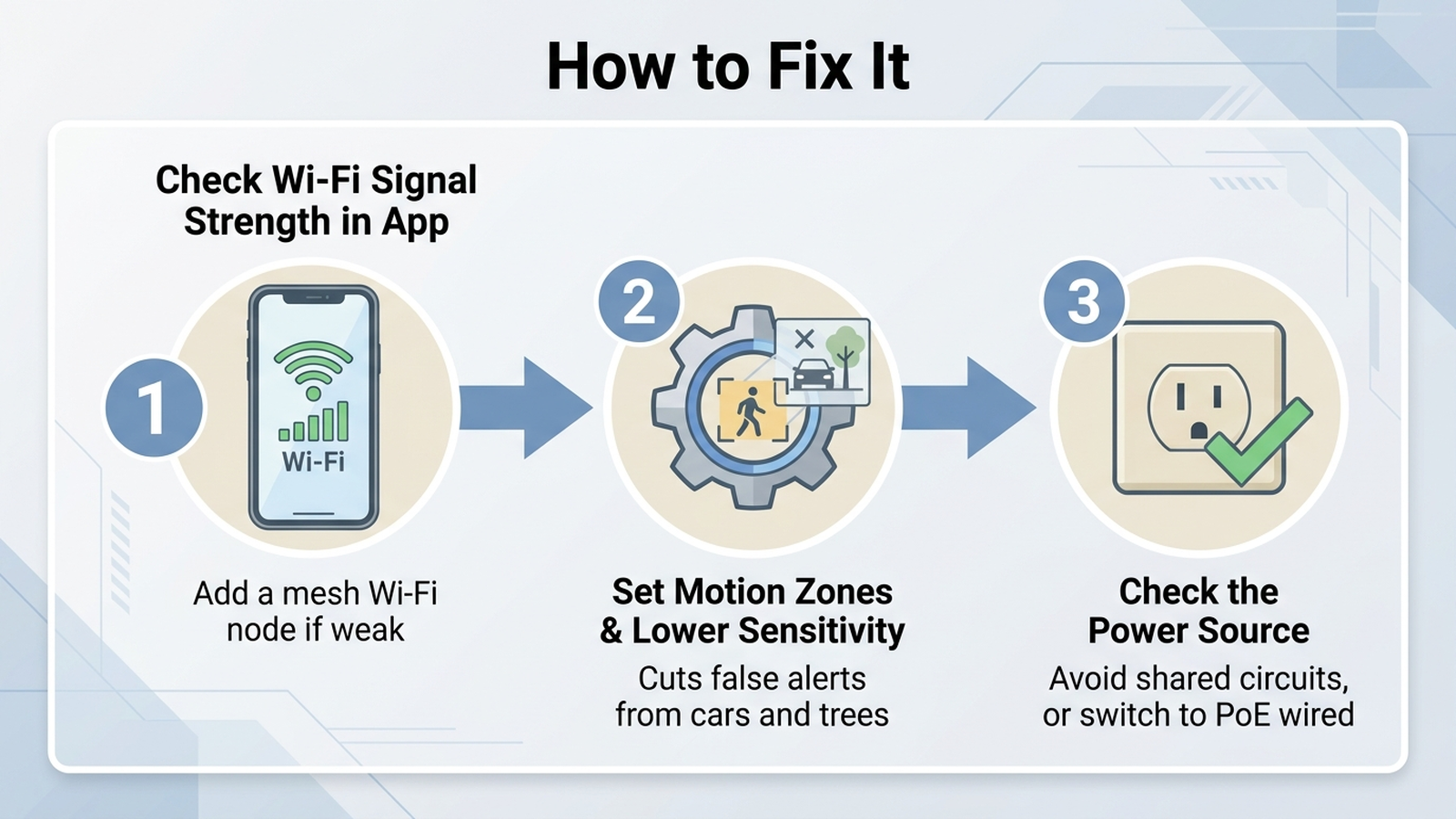 How-to diagram showing three fixes for home security camera failures: mesh Wi-Fi extender for range, adjustable motion zones for false alerts, and a dedicated outlet or PoE run for power loss