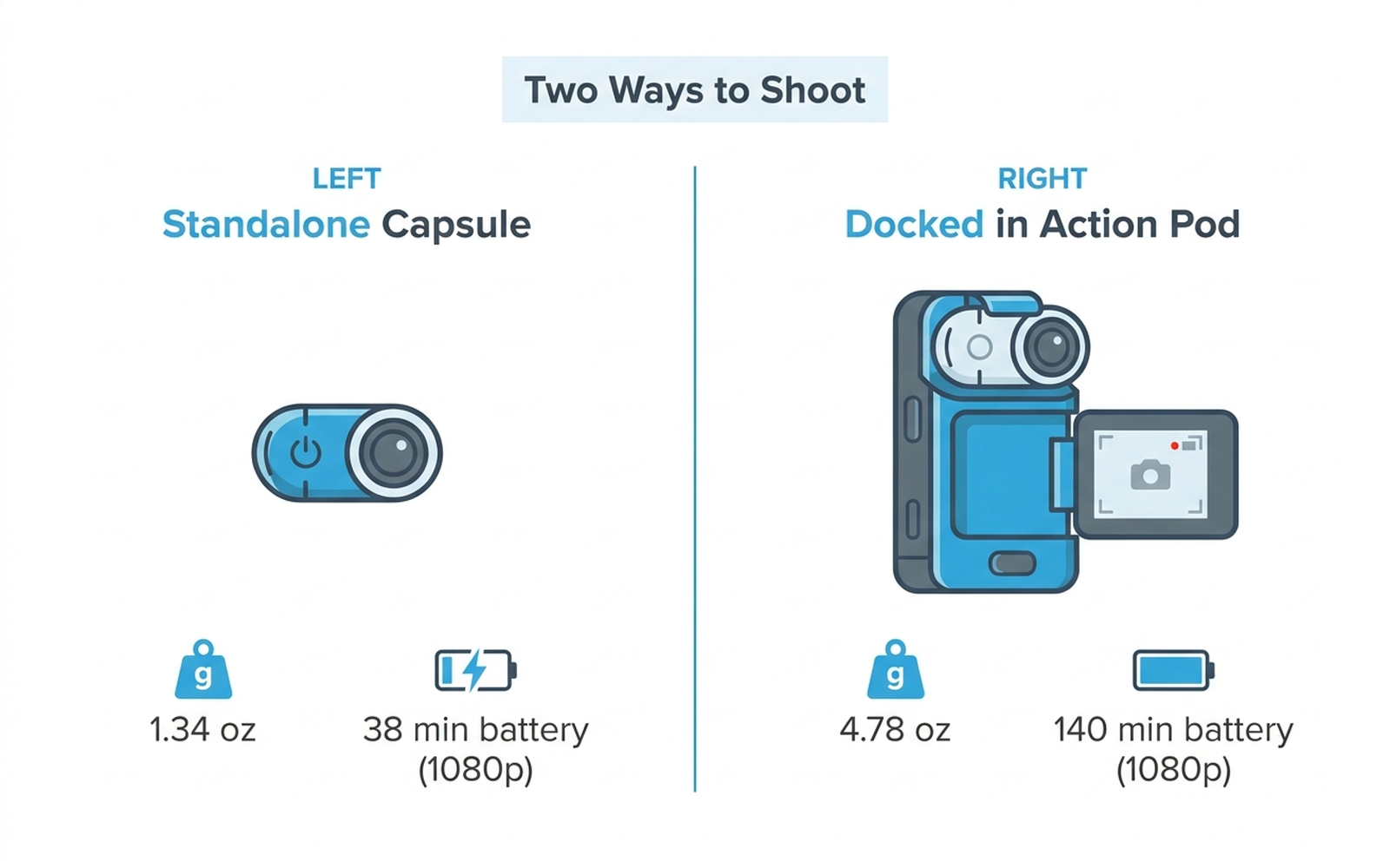 Flat infographic comparing the Insta360 GO 3S standalone capsule (1.34 oz, 38-minute battery) against the same camera docked in its Action Pod (4.78 oz, 140-minute battery), labeled "Two Ways to Shoot"