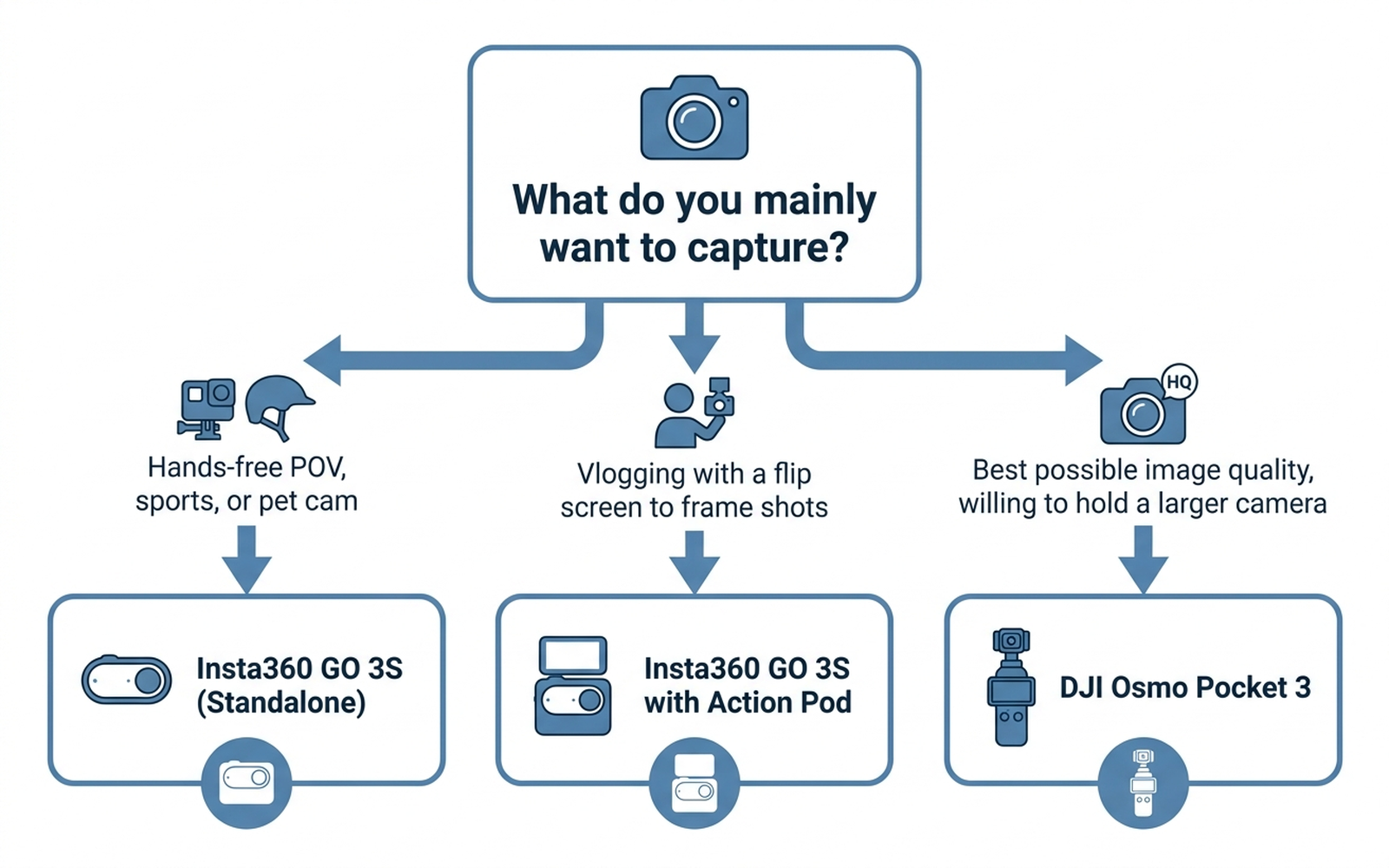 Flowchart branching from "What do you mainly want to capture?" to three outcomes: hands-free POV points to the Insta360 GO 3S standalone, vlogging with a flip screen points to the GO 3S with Action Pod, and best image quality points to the DJI Osmo Pocket 3