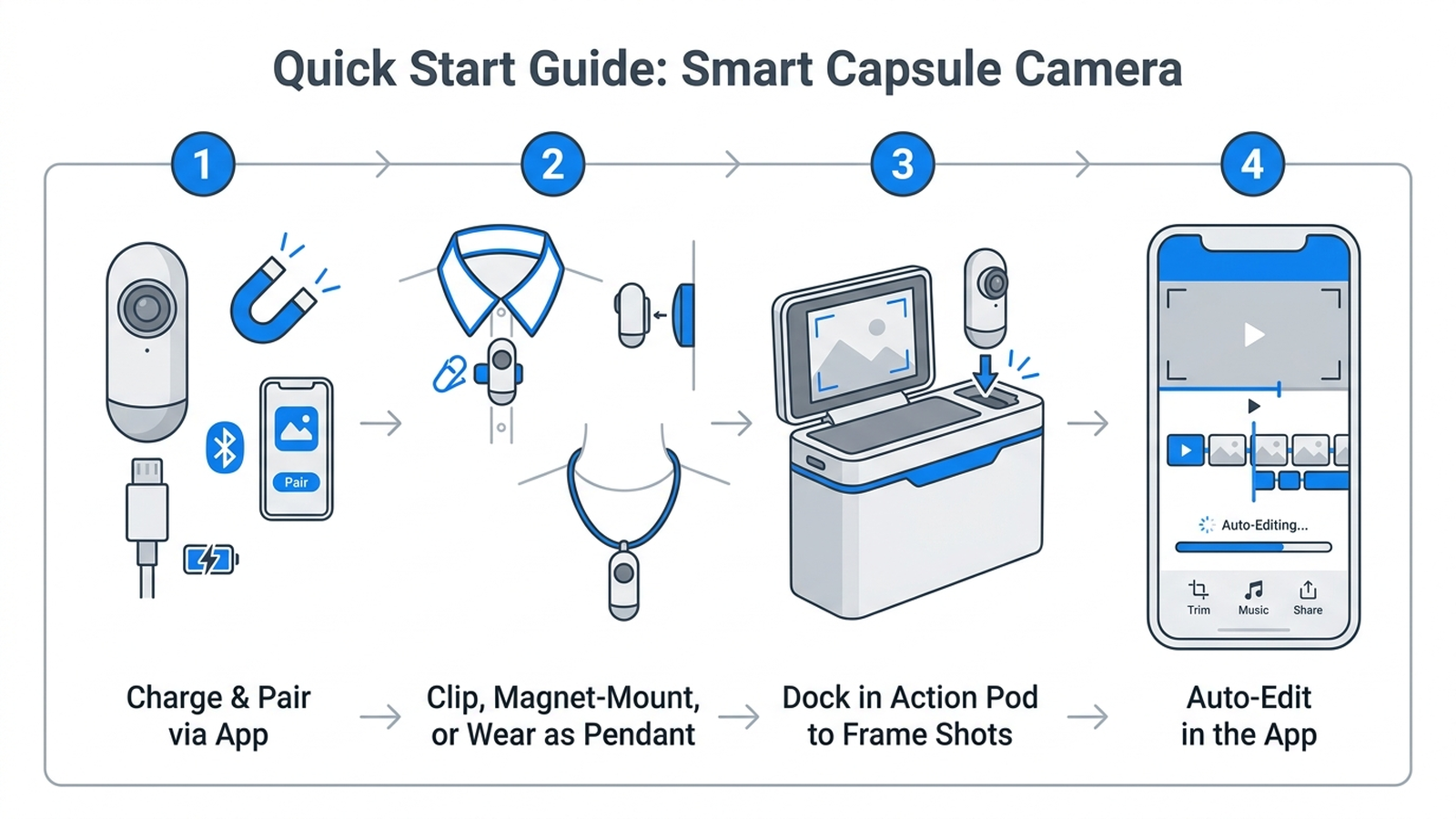 Four-step quick-start infographic: charge and pair the capsule camera via the app, clip or magnet-mount or wear it as a pendant, dock it in the Action Pod to frame shots, then auto-edit the footage in the app