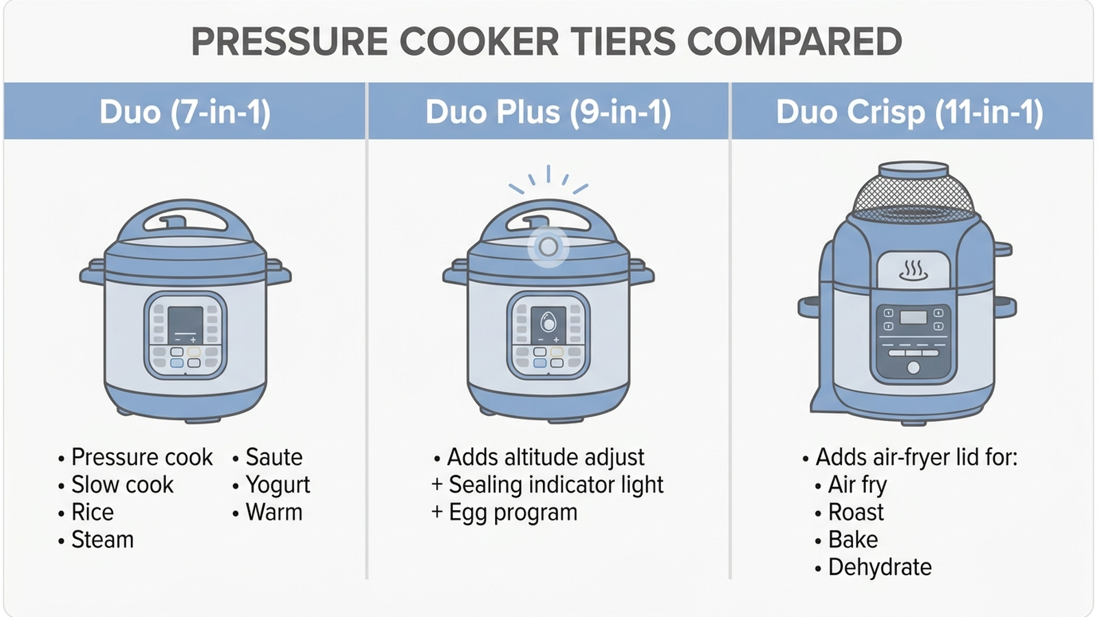 Flat infographic comparing three Instant Pot tiers: Duo, Duo Plus, and Duo Crisp, with feature and price labels