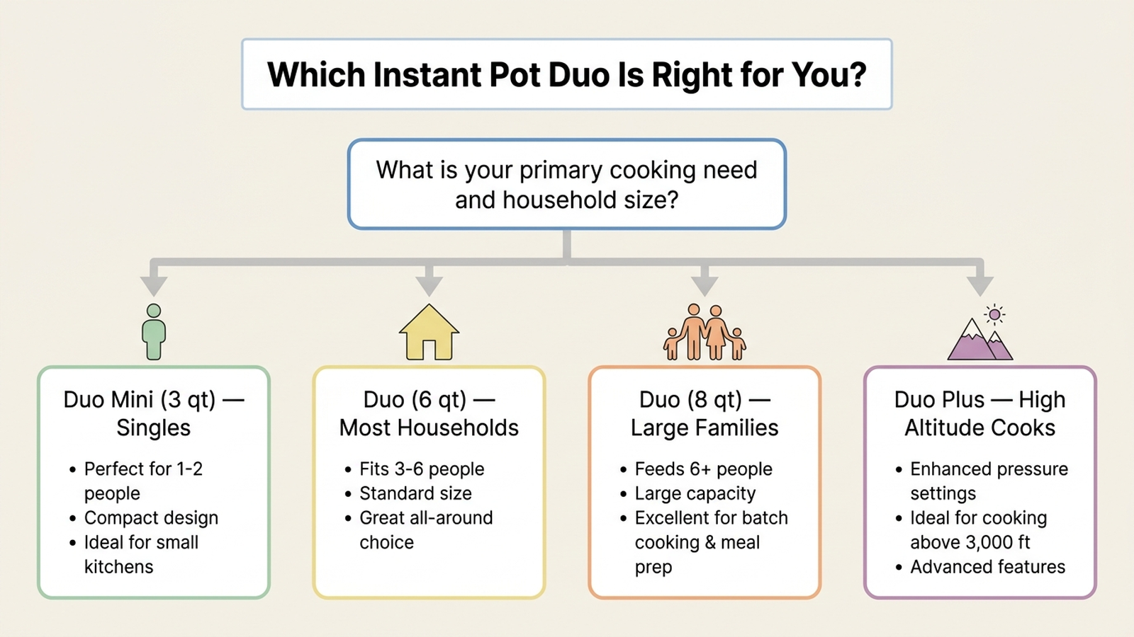 Flat decision flowchart titled Which Instant Pot Duo is right for you, branching by use case to Duo Mini for singles, Duo 6 quart for most households, Duo 8 quart for large families, and Duo Plus for high altitude cooks