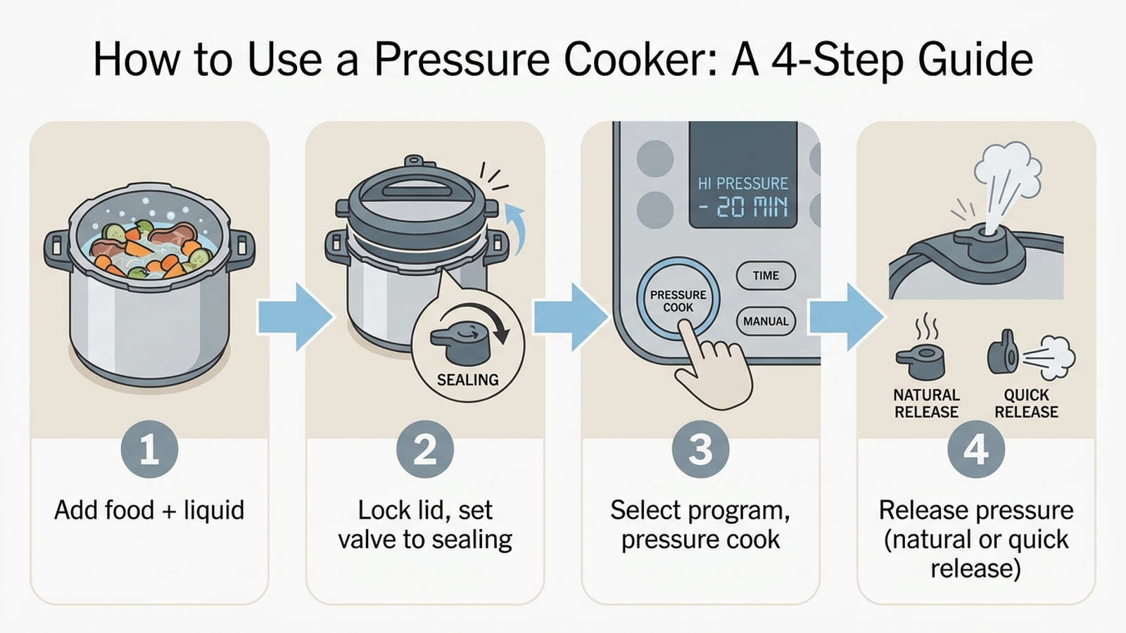 Flat infographic showing a 4-step guide to using a pressure cooker: add food and liquid, lock the lid and set the valve to sealing, select a program and pressure-cook, then release pressure naturally or with a quick release